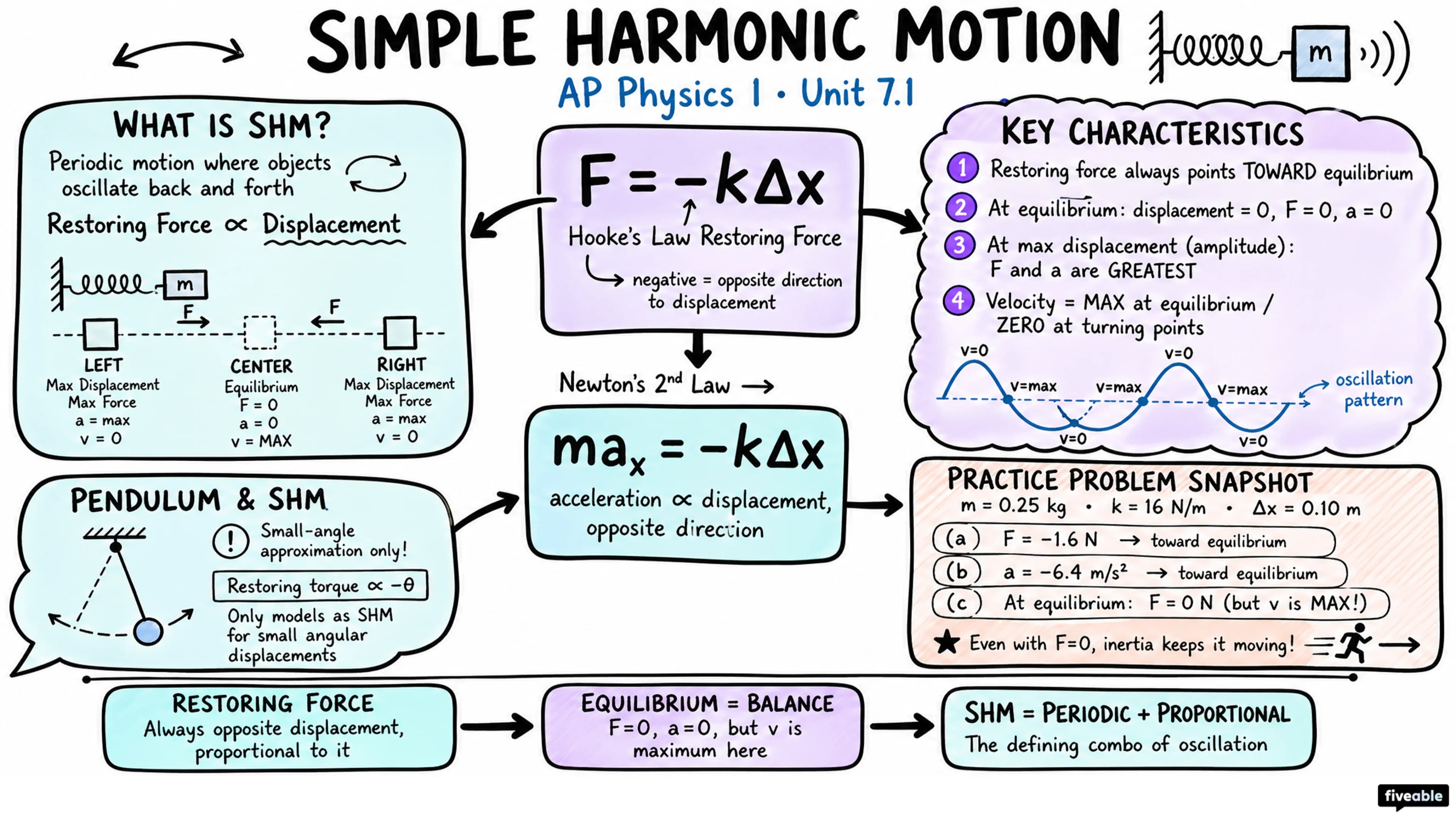 7.1 Defining Simple Harmonic Motion (SHM) - AP Physics 1 - Unit 7 visual cheatsheet