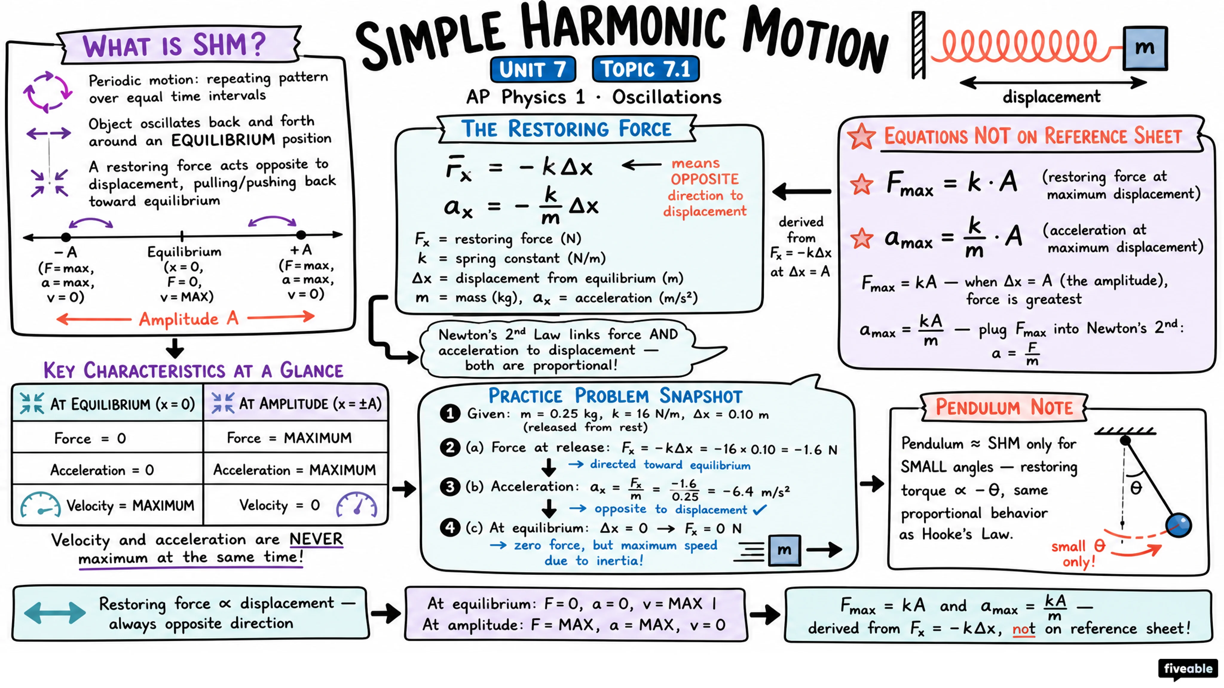 7.1 Defining Simple Harmonic Motion (SHM) - AP Physics 1 - Unit 7 visual cheatsheet