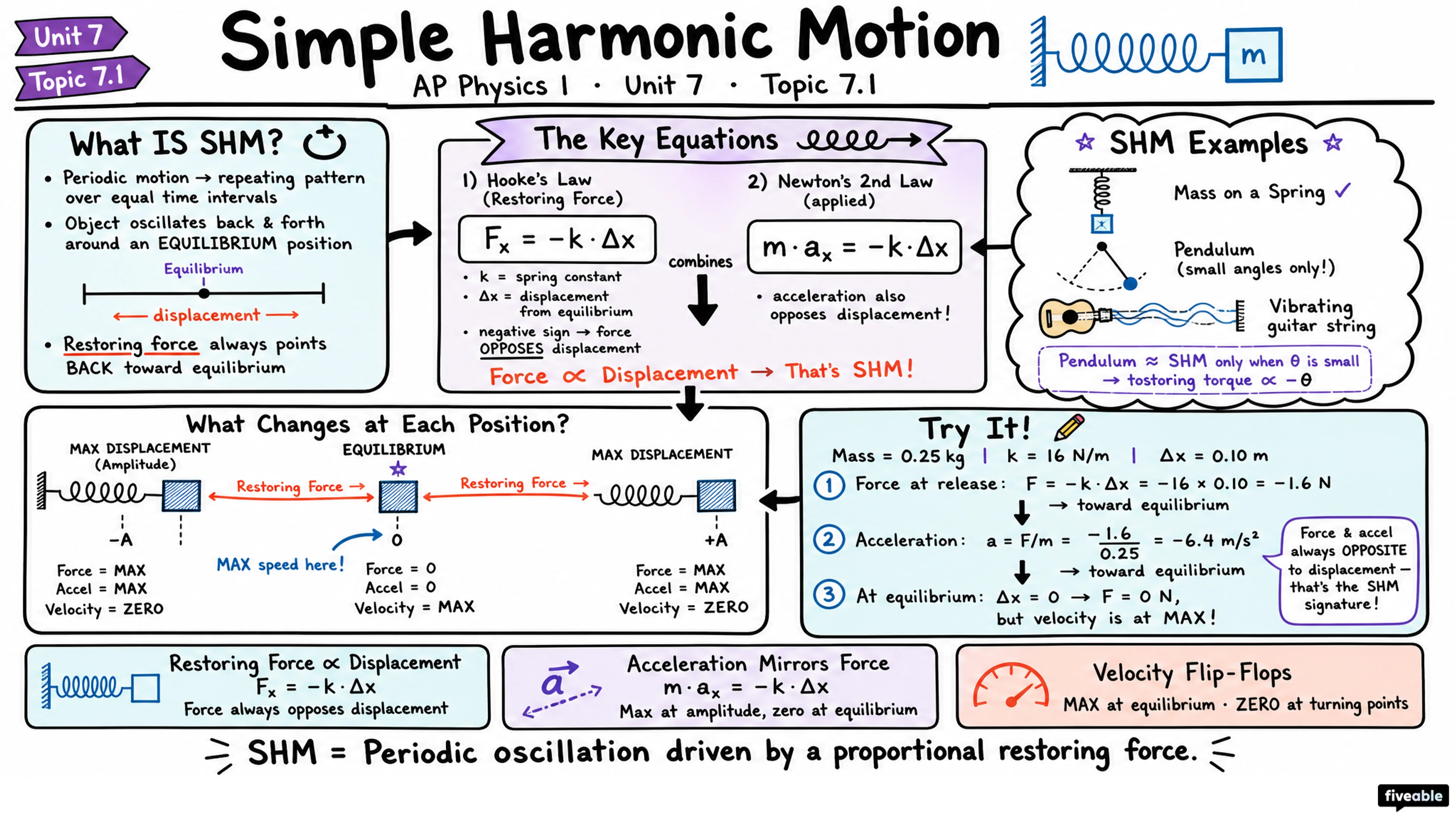 7.1 Defining Simple Harmonic Motion (SHM) - AP Physics 1 - Unit 7 visual cheatsheet