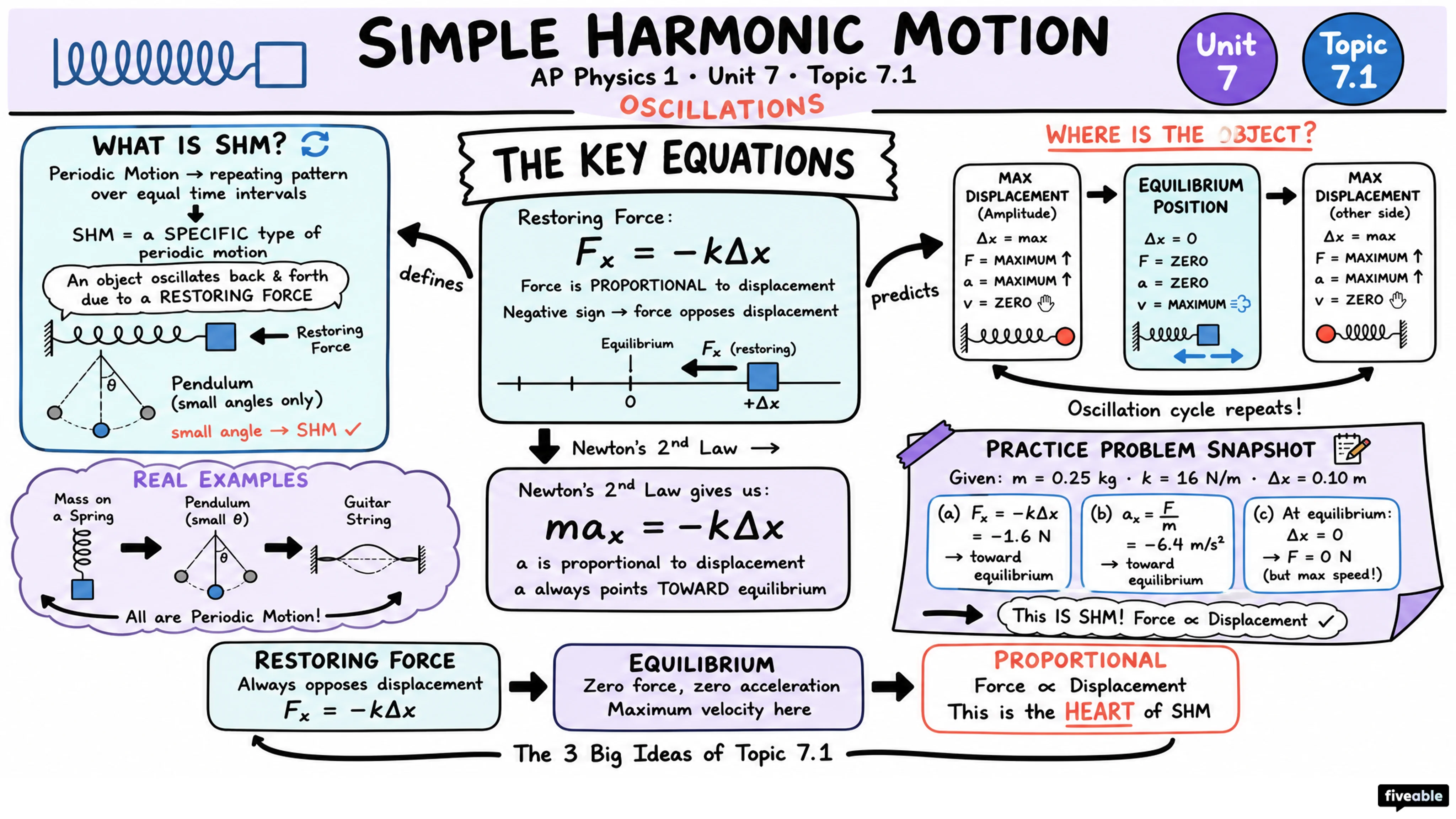 7.1 Defining Simple Harmonic Motion (SHM) - AP Physics 1 - Unit 7 visual cheatsheet
