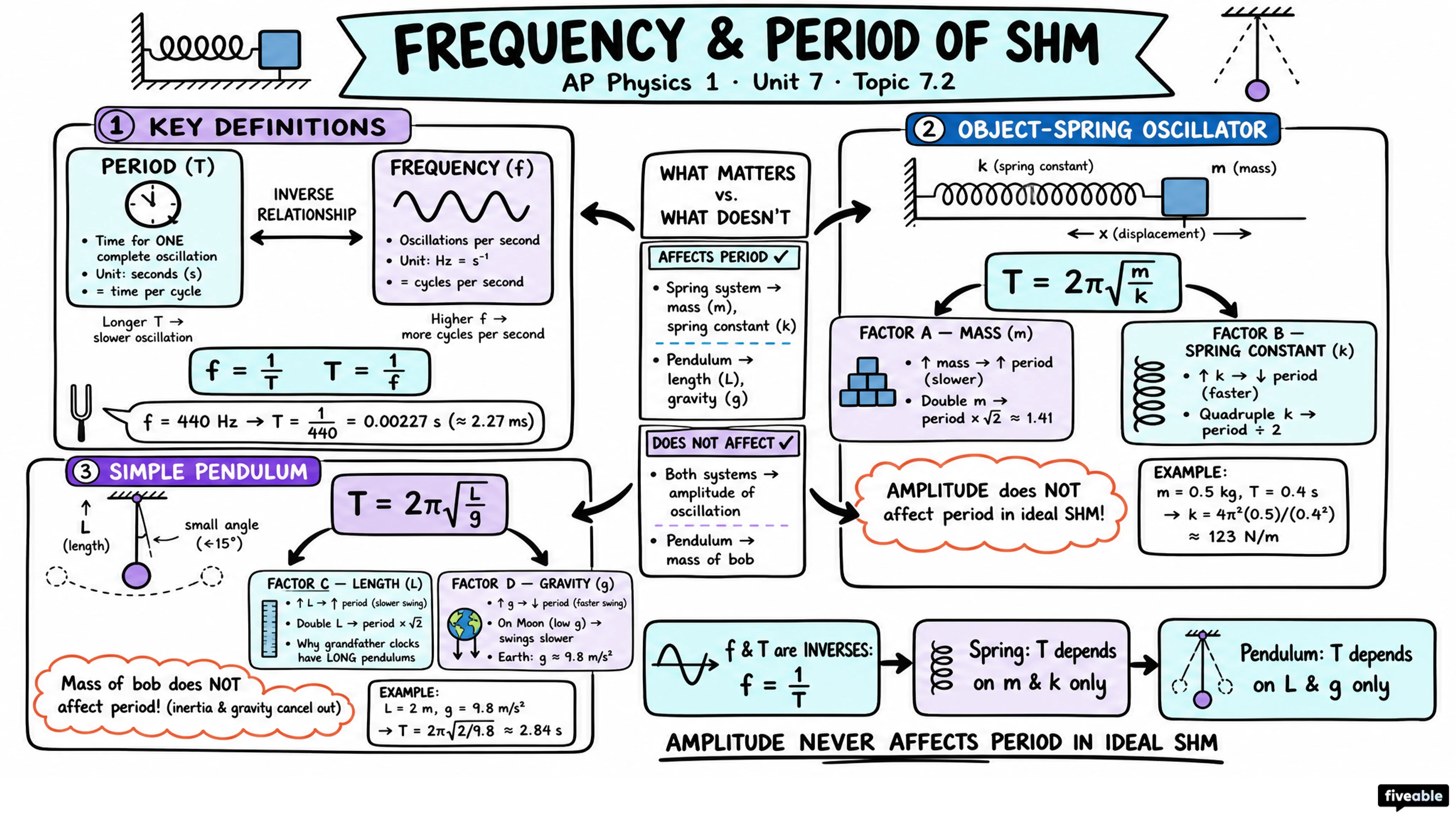 7.2 Frequency and Period of SHM - AP Physics 1 - Unit 7 visual cheatsheet