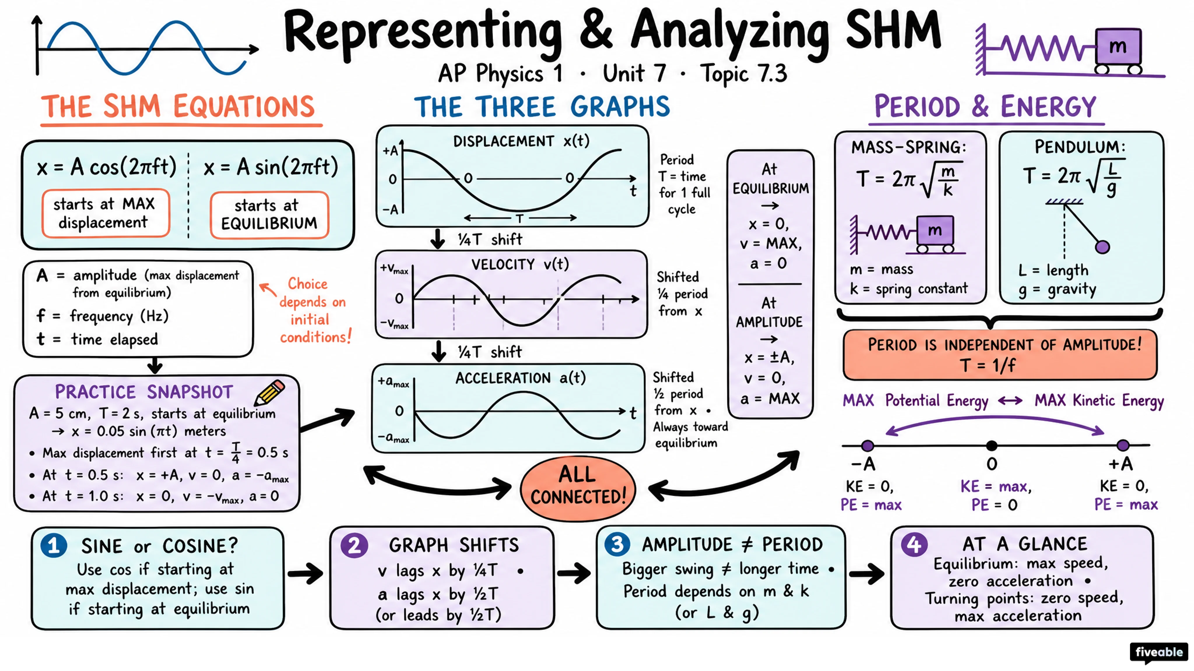 7.3 Representing and Analyzing SHM - AP Physics 1 - Unit 7 visual cheatsheet