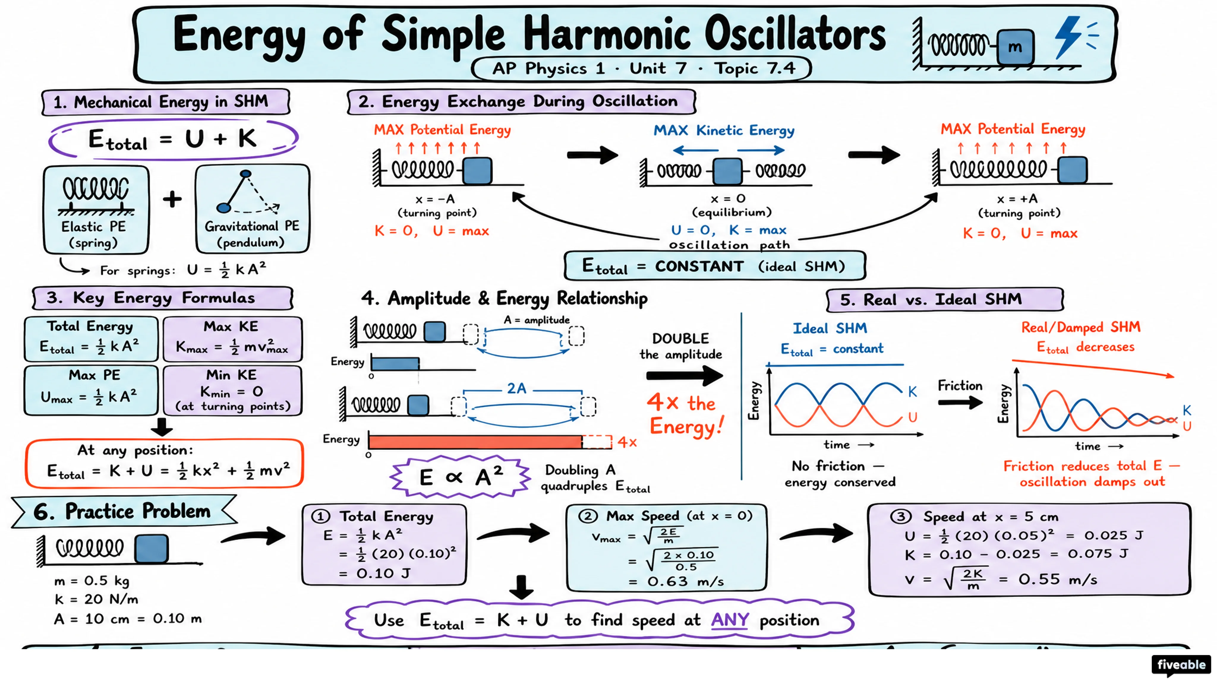 7.4 Energy of Simple Harmonic Oscillators - AP Physics 1 - Unit 7 visual cheatsheet