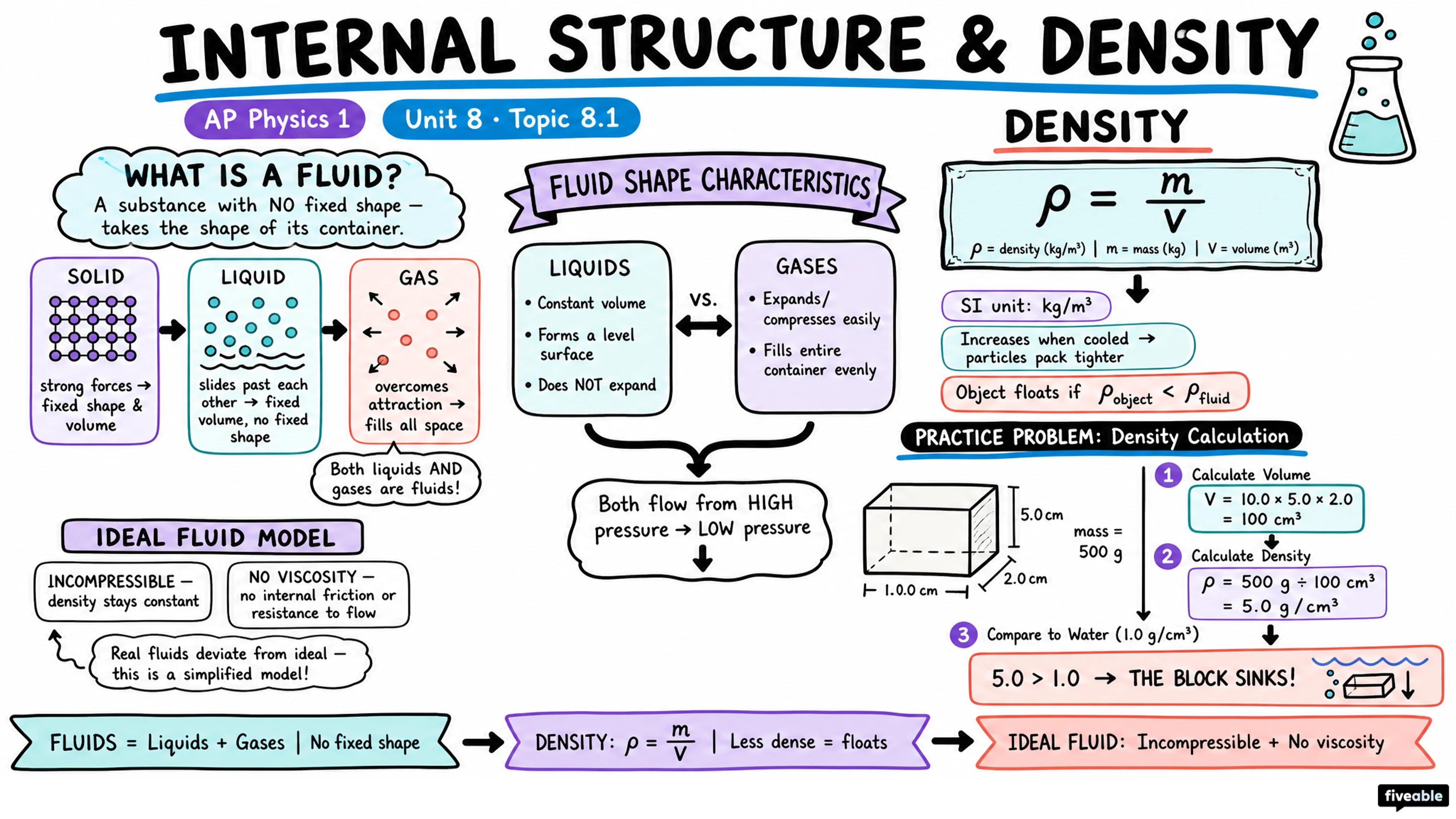 8.1 Internal Structure and Density - AP Physics 1 - Unit 8 visual cheatsheet