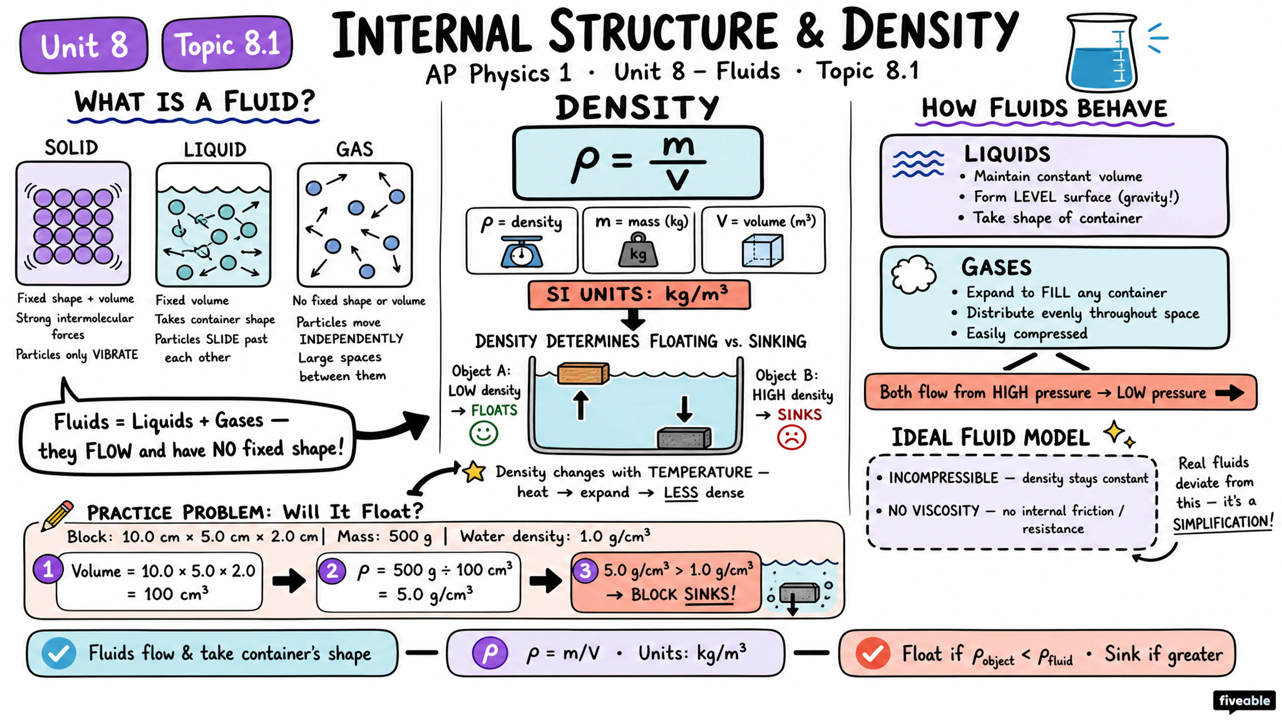 8.1 Internal Structure and Density - AP Physics 1 - Unit 8 visual cheatsheet
