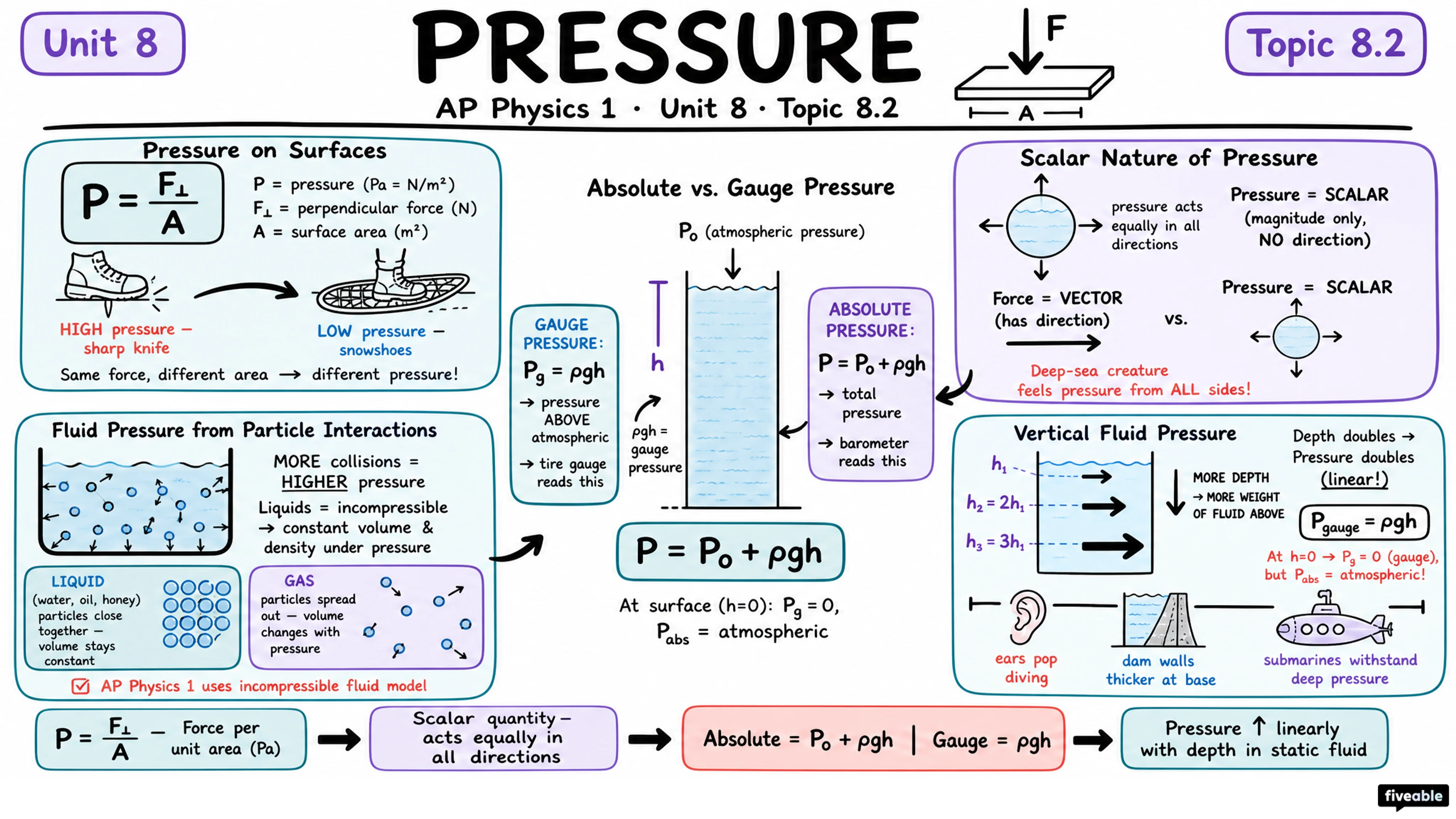 8.2 Pressure - AP Physics 1 - Unit 8 visual cheatsheet