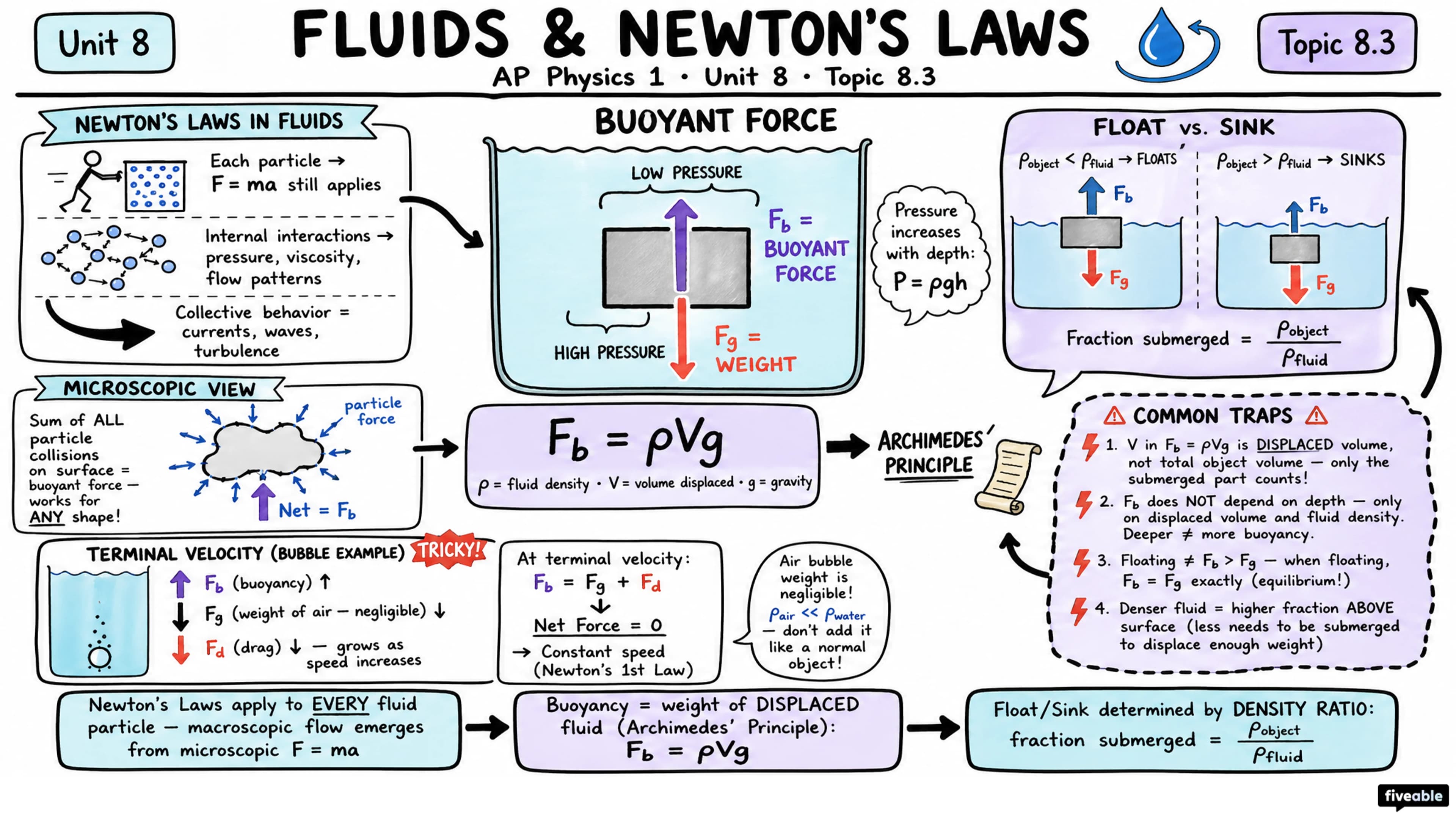 8.3 Fluids and Newton's Laws - AP Physics 1 - Unit 8 visual cheatsheet