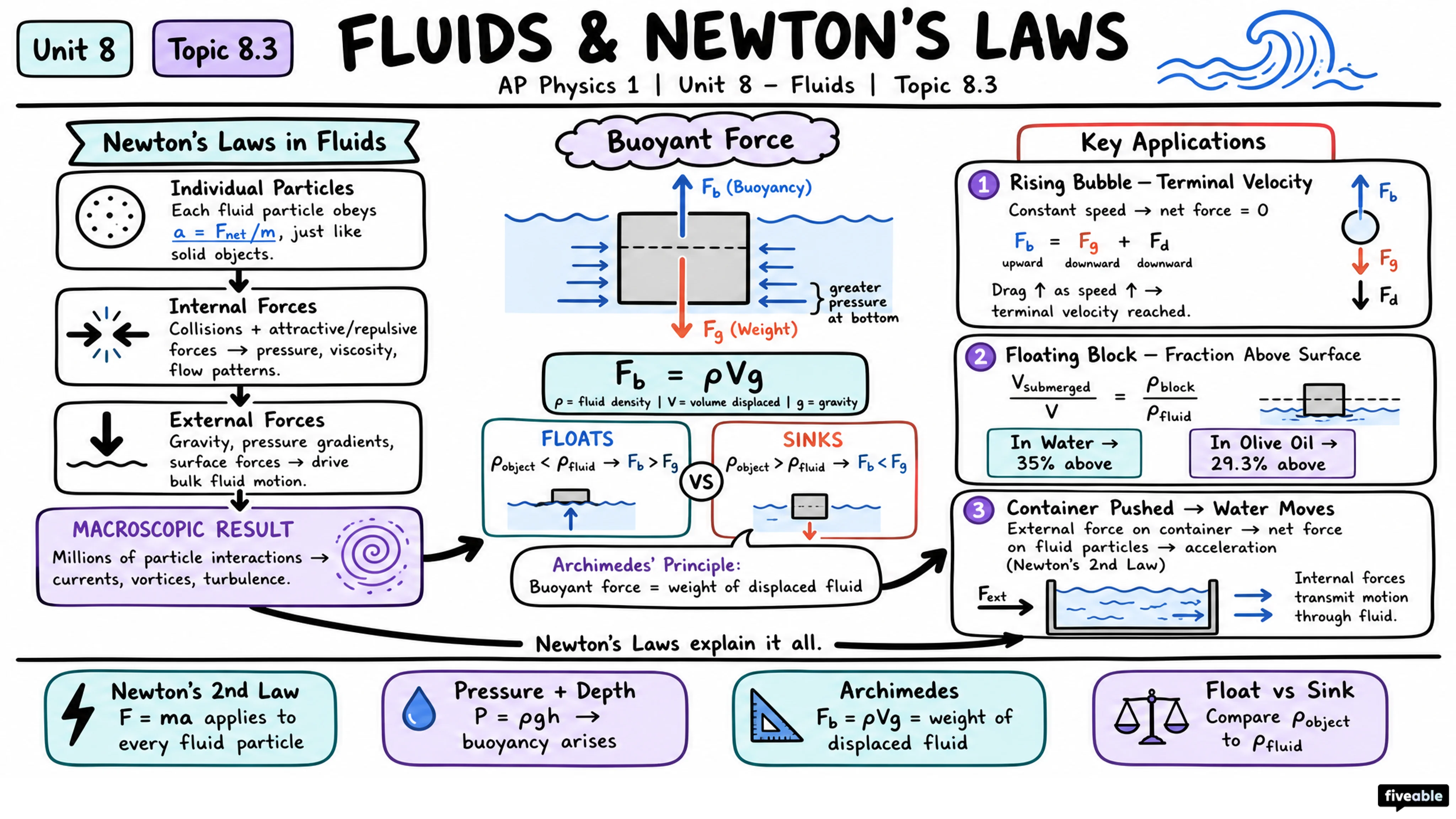 8.3 Fluids and Newton's Laws - AP Physics 1 - Unit 8 visual cheatsheet