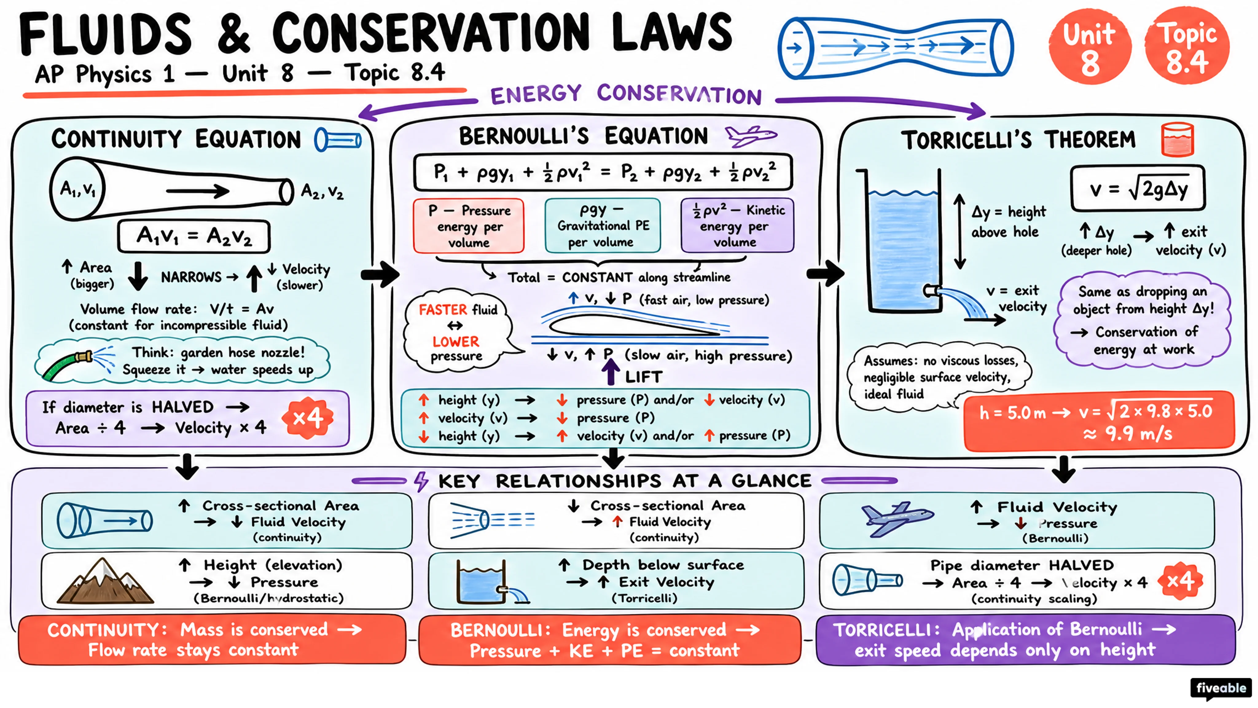 8.4 Fluids and Conservation Laws - AP Physics 1 - Unit 8 visual cheatsheet