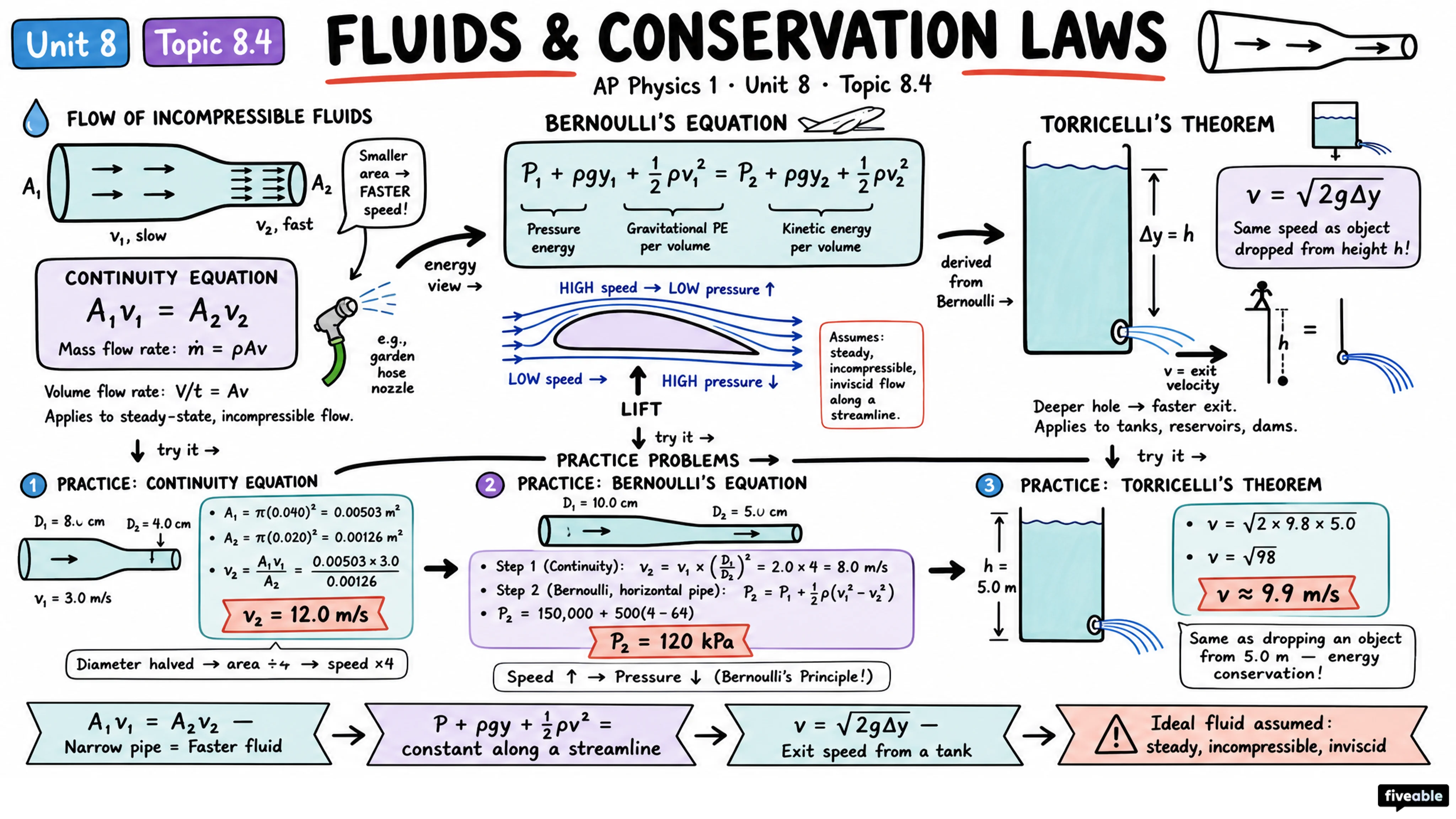 8.4 Fluids and Conservation Laws - AP Physics 1 - Unit 8 visual cheatsheet