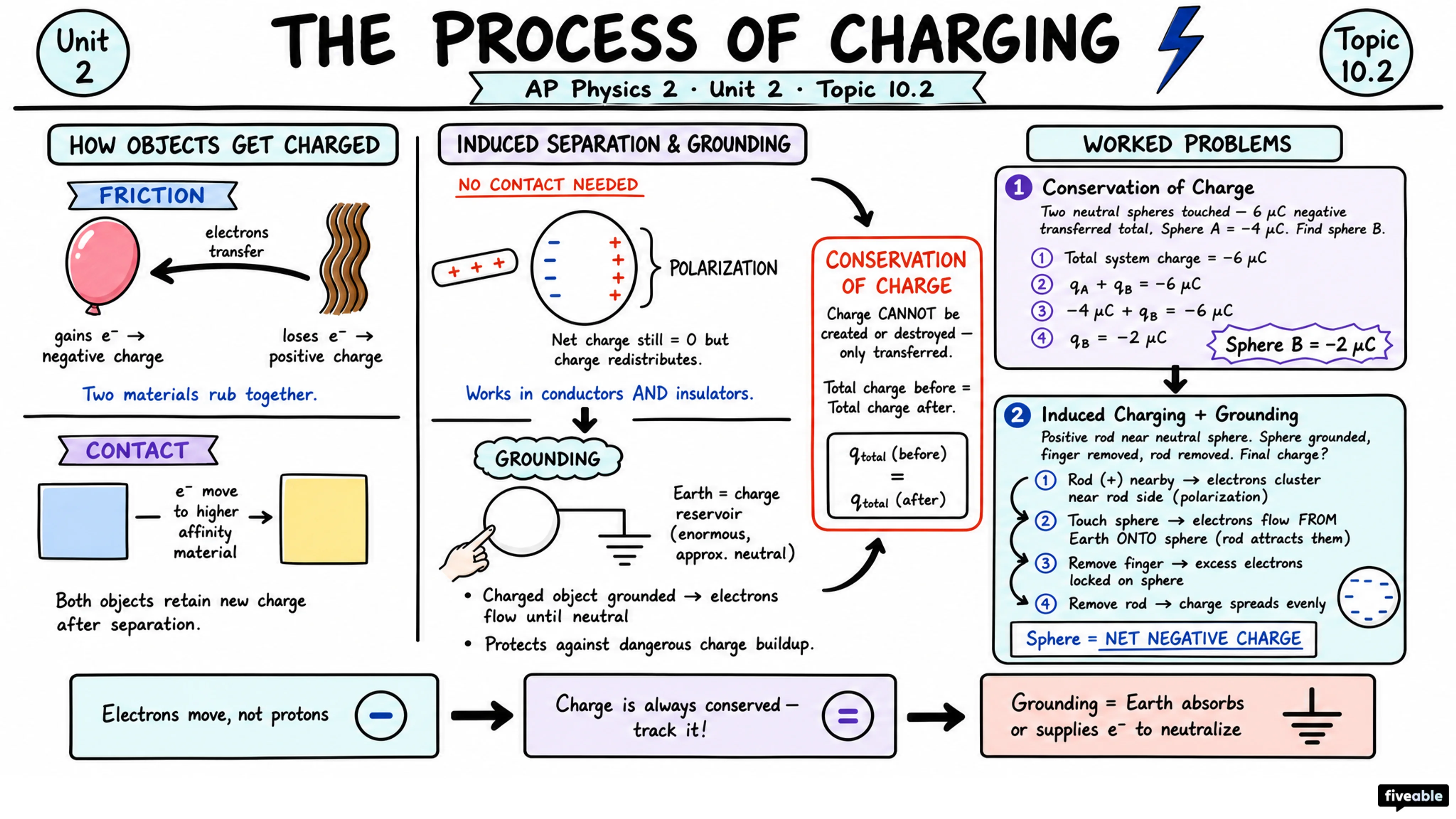 10.2 The Process of Charging - AP Physics 2 - Unit 10 visual cheatsheet