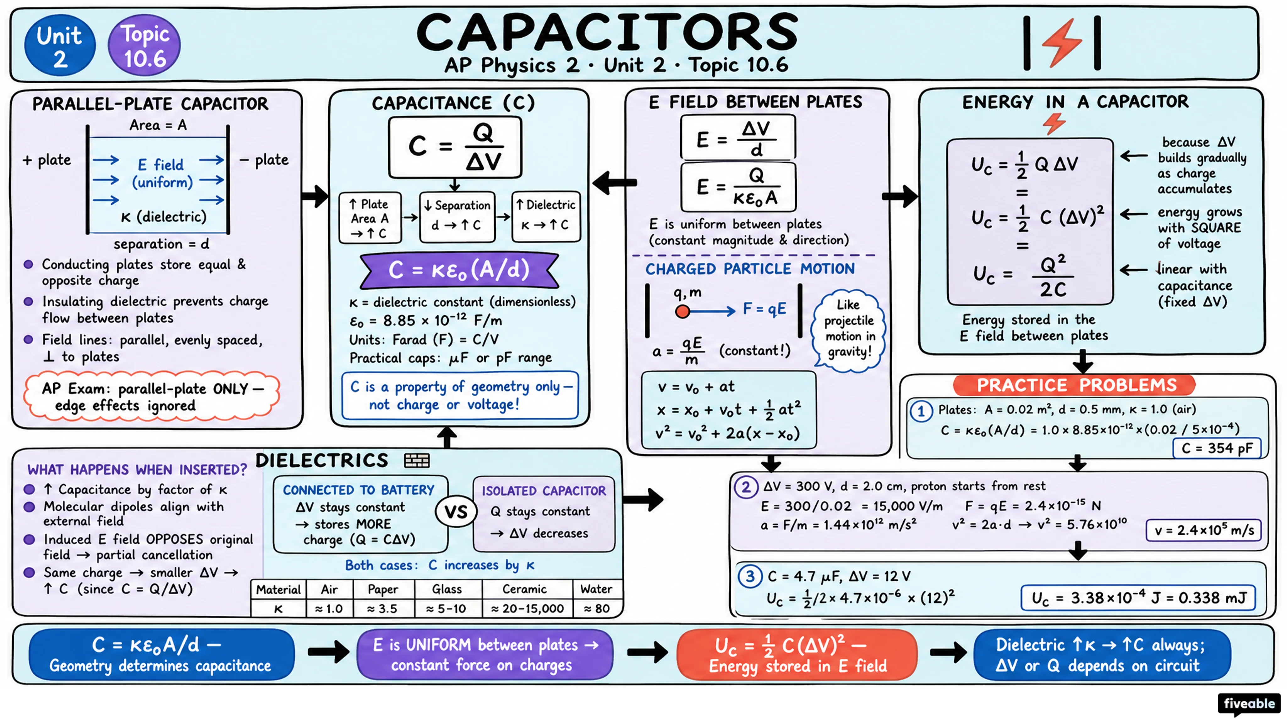 10.6 Capacitors - AP Physics 2 - Unit 10 visual cheatsheet