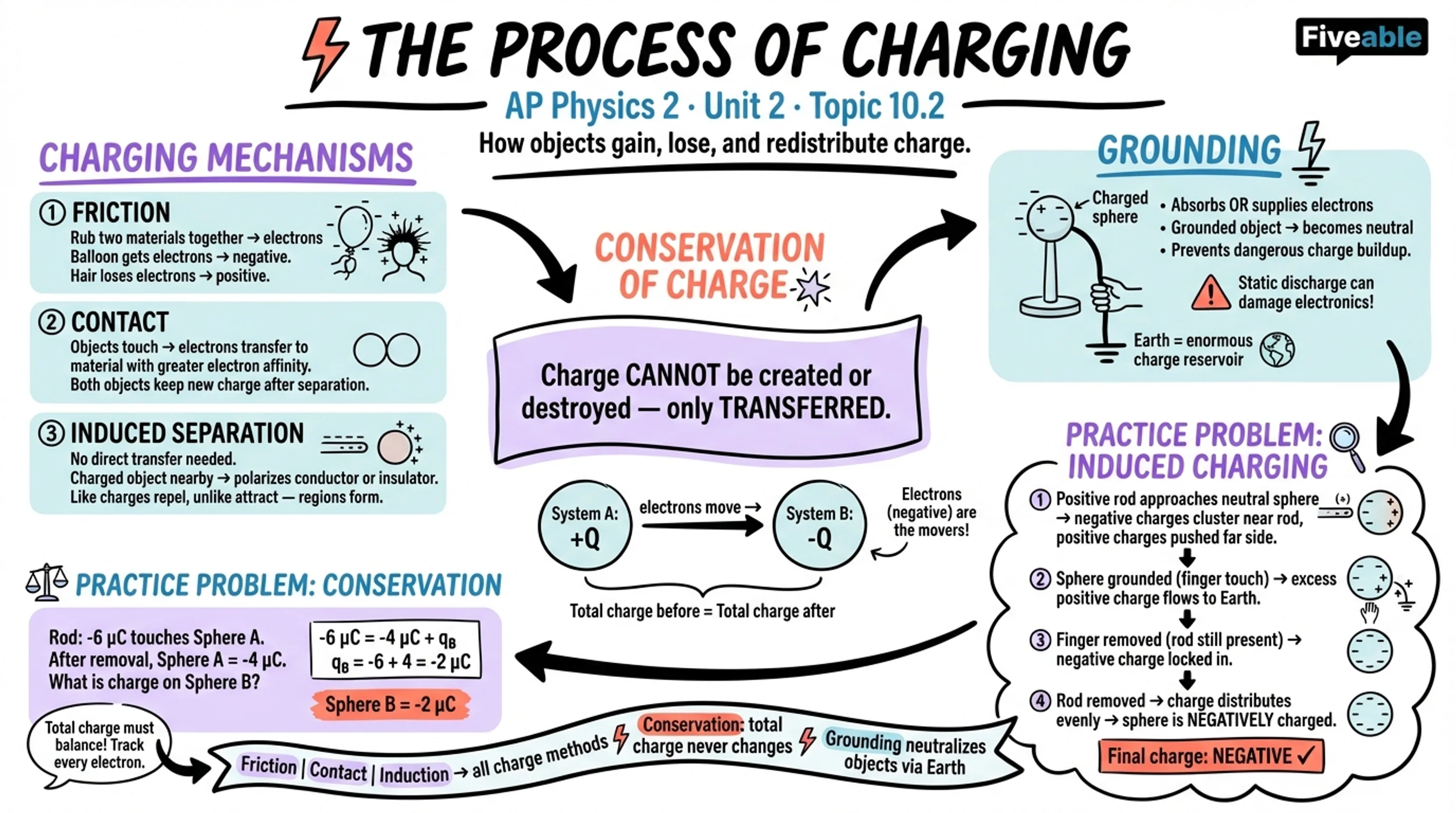 10.2 The Process of Charging - AP Physics 2 - Unit 10 visual cheatsheet