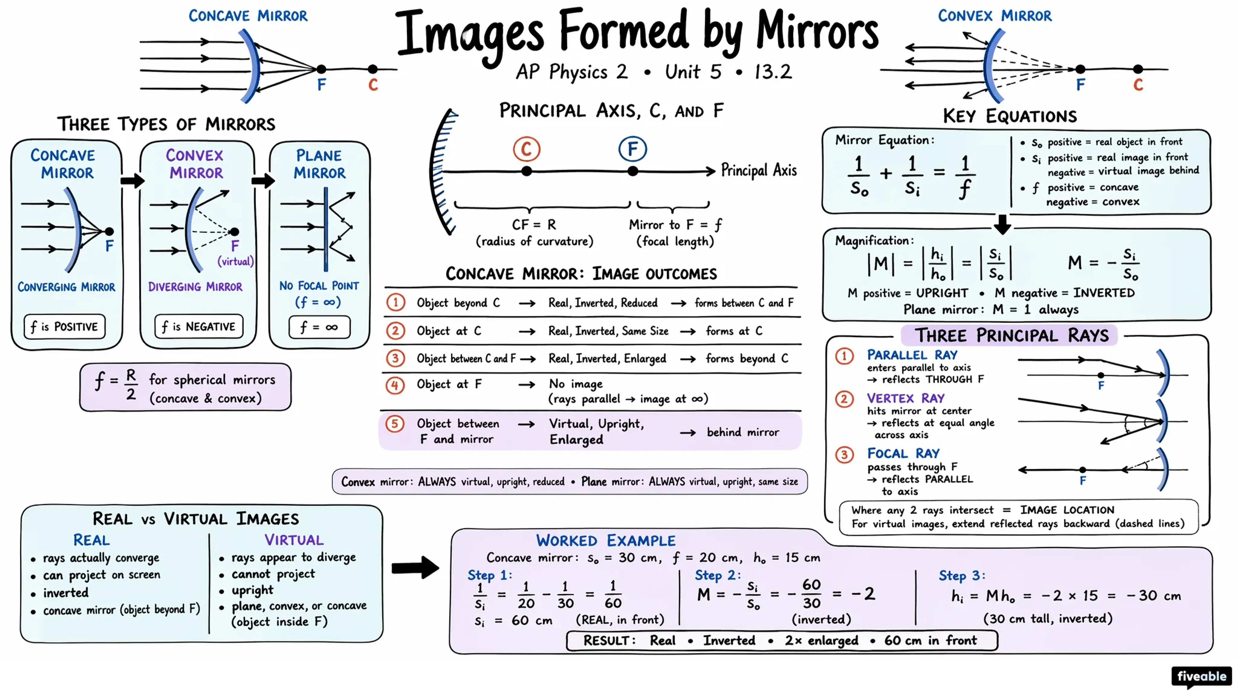 13.2 Images Formed by Mirrors - AP Physics 2 - Unit 13 visual cheatsheet