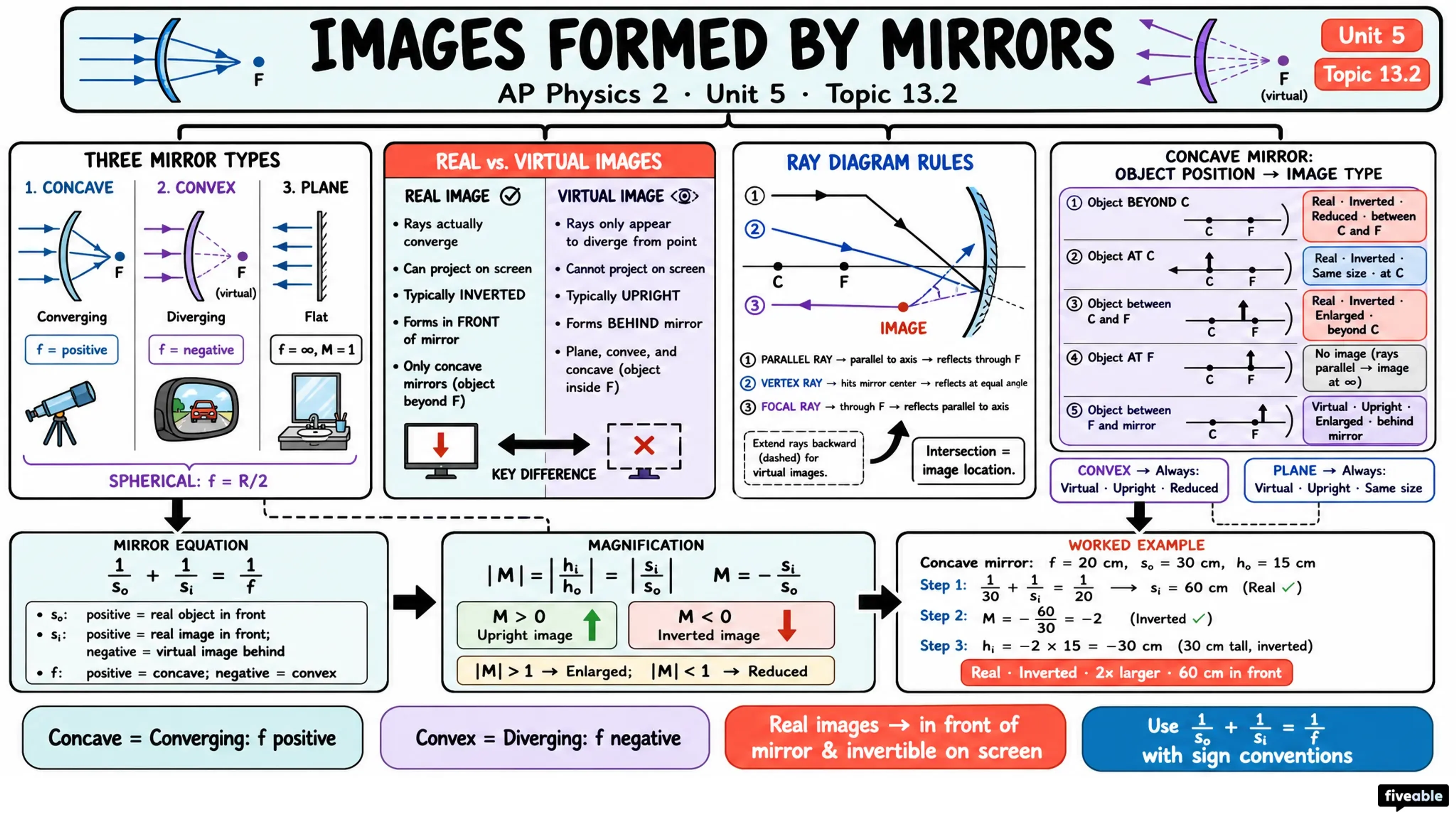 13.2 Images Formed by Mirrors - AP Physics 2 - Unit 13 visual cheatsheet
