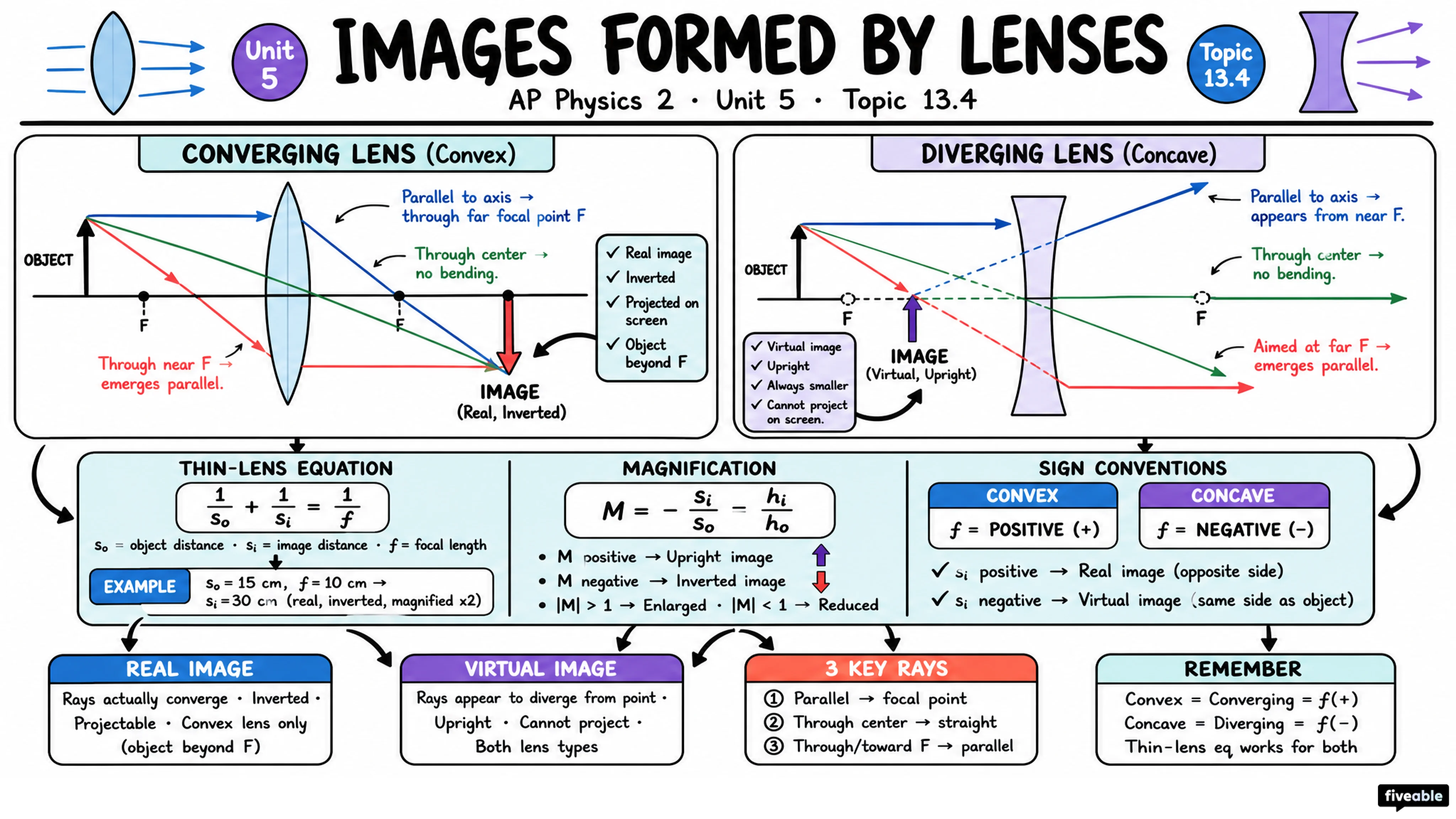 13.4 Images Formed by Lenses - AP Physics 2 - Unit 13 visual cheatsheet
