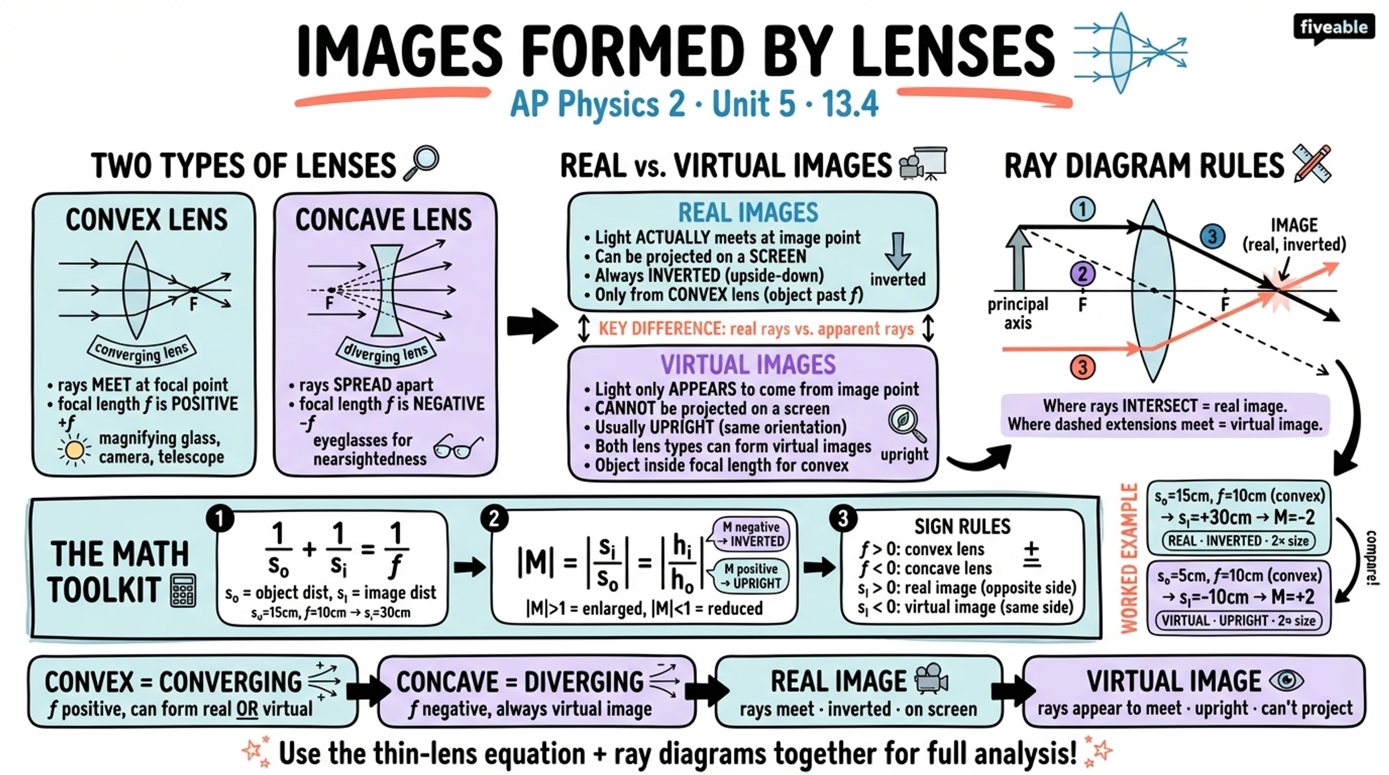 13.4 Images Formed by Lenses - AP Physics 2 - Unit 13 visual cheatsheet