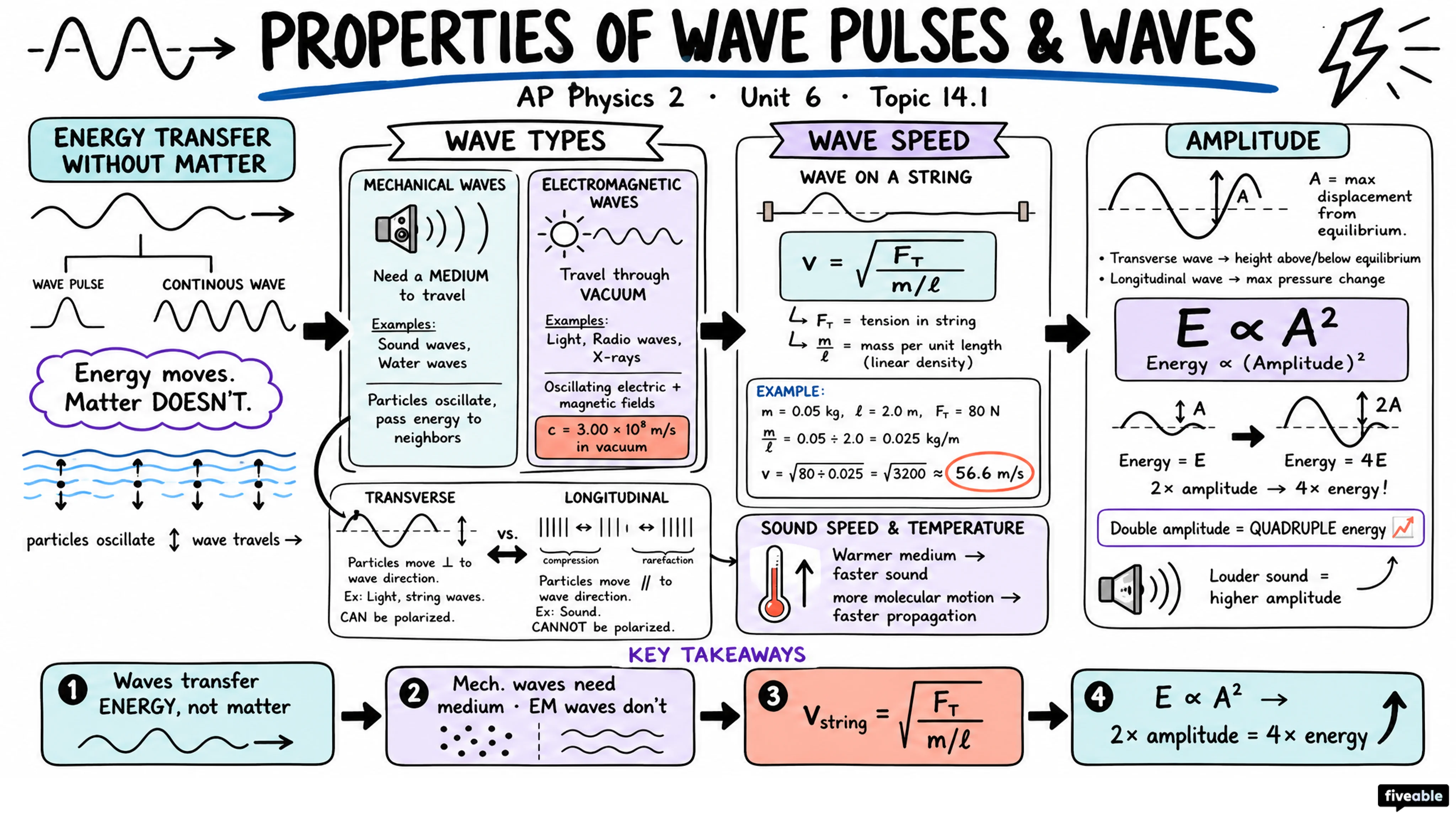 14.1 Properties of Wave Pulses and Waves - AP Physics 2 - Unit 14 visual cheatsheet