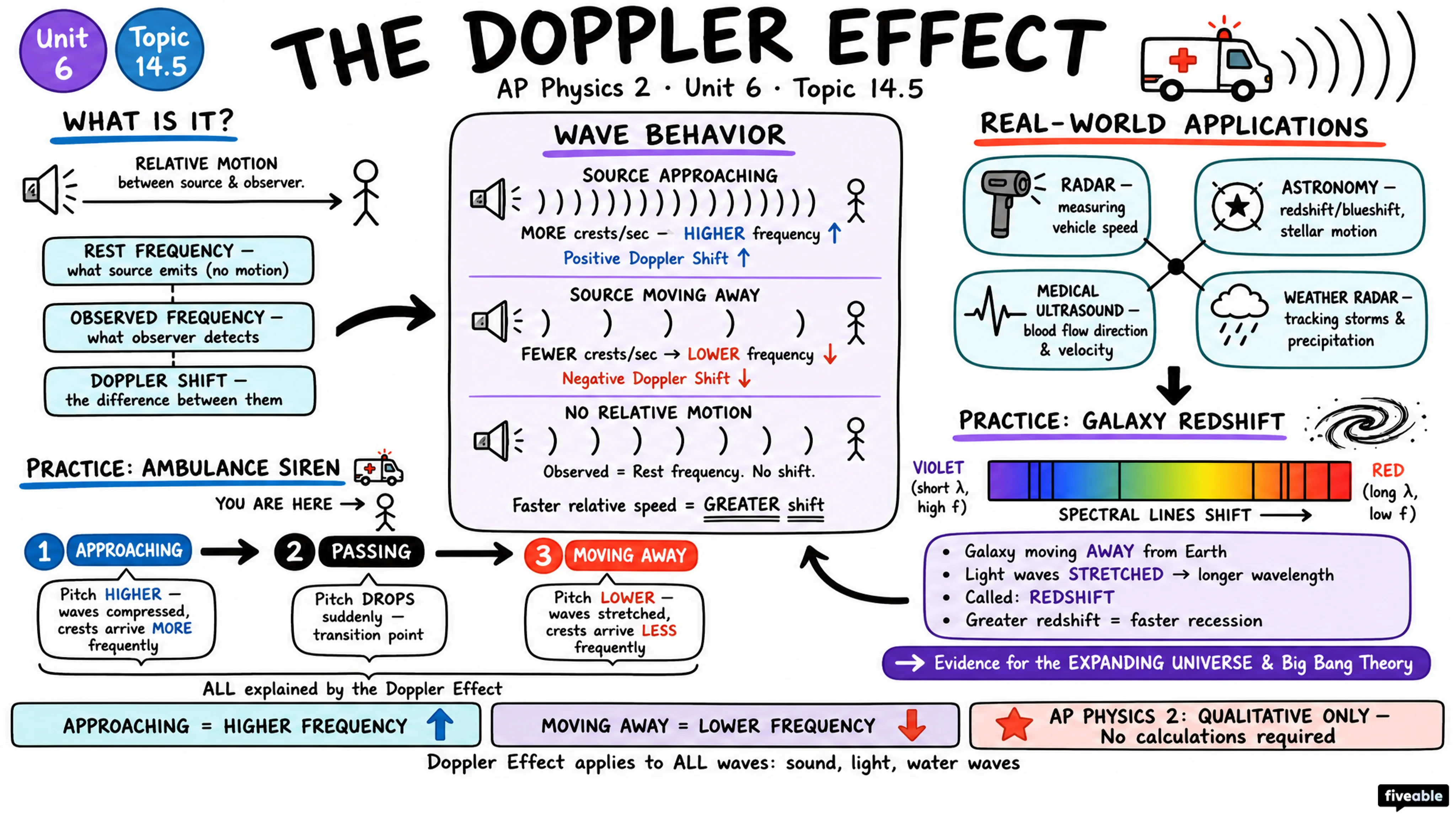 14.5 The Doppler Effect - AP Physics 2 - Unit 14 visual cheatsheet