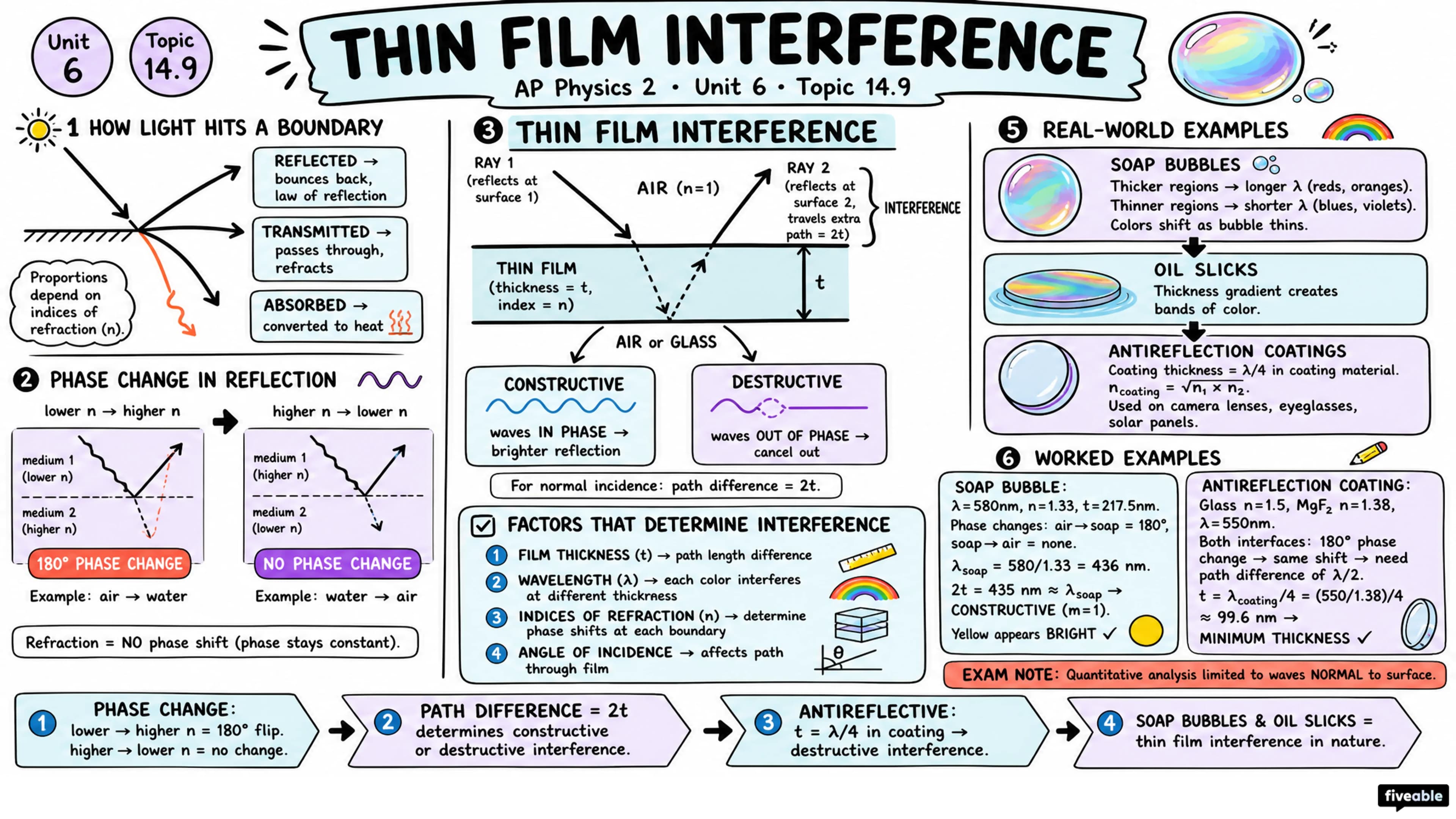 14.9 Thin Film Interference - AP Physics 2 - Unit 14 visual cheatsheet