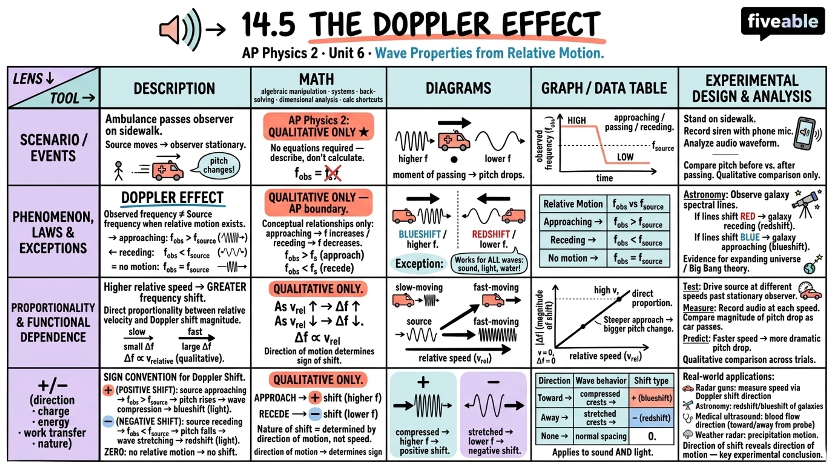 14.5 The Doppler Effect - AP Physics 2 - Unit 14 visual cheatsheet