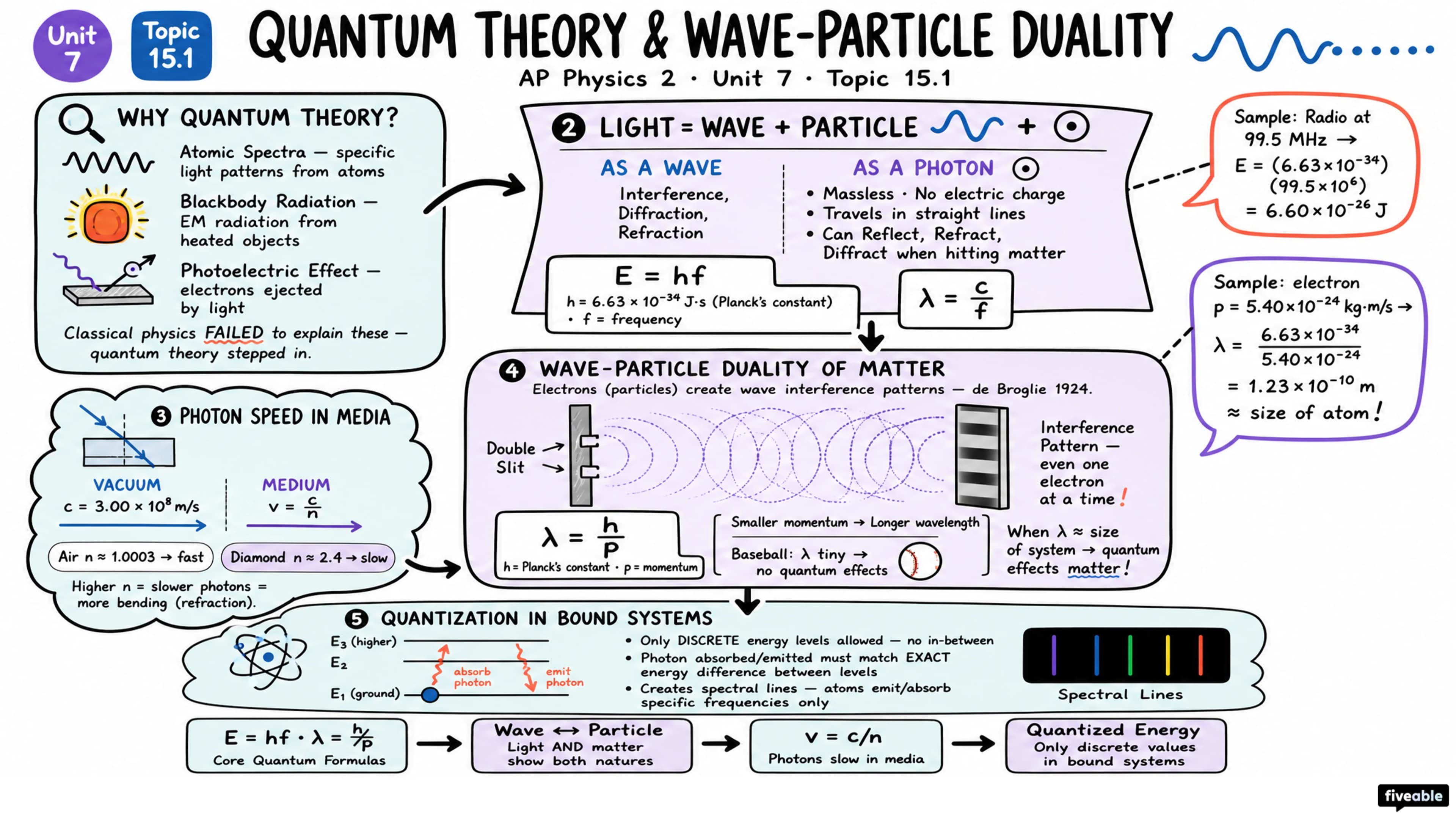 15.1 Quantum Theory and Wave-Particle Duality - AP Physics 2 - Unit 15 visual cheatsheet