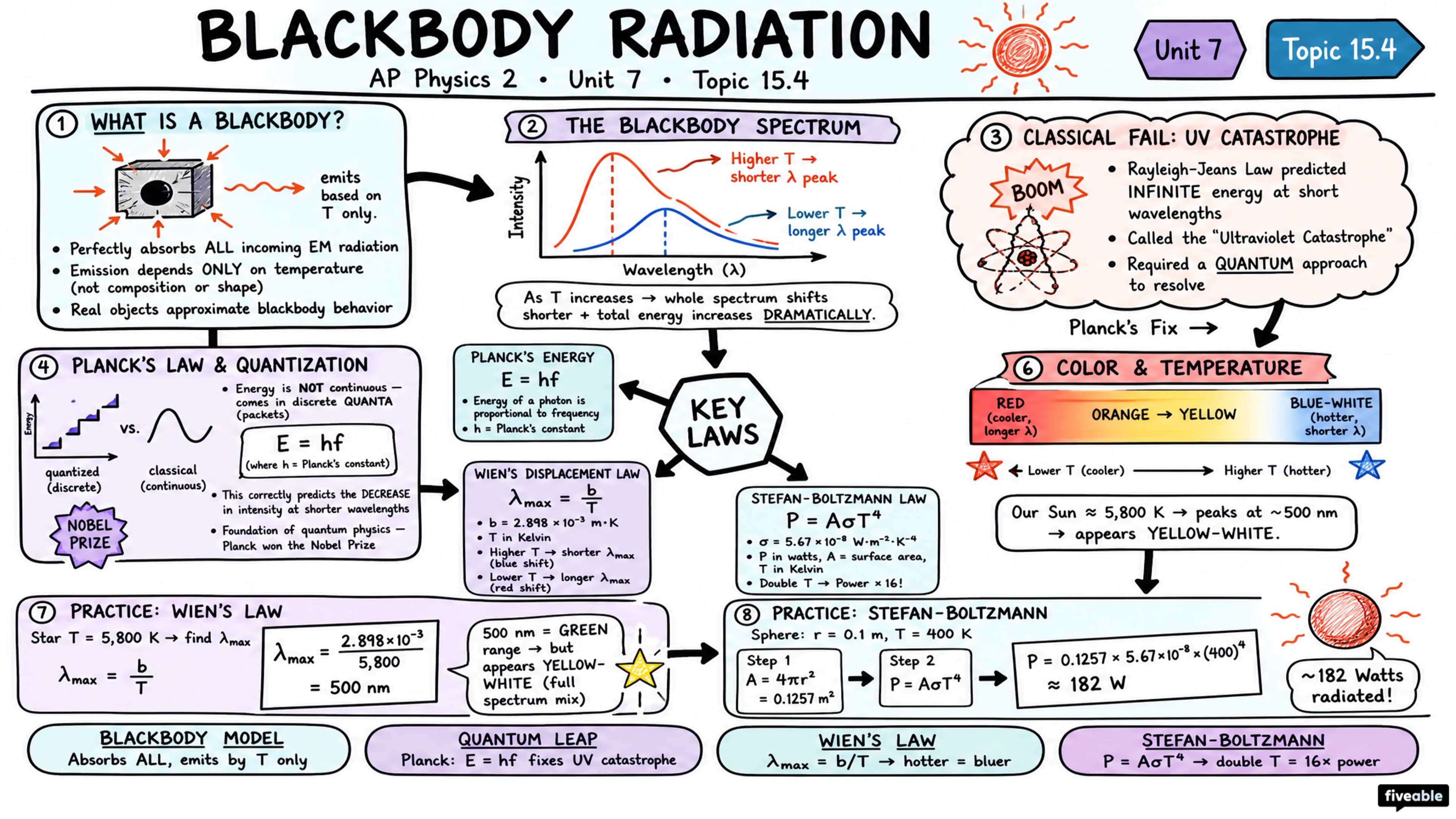 15.4 Blackbody Radiation - AP Physics 2 - Unit 15 visual cheatsheet