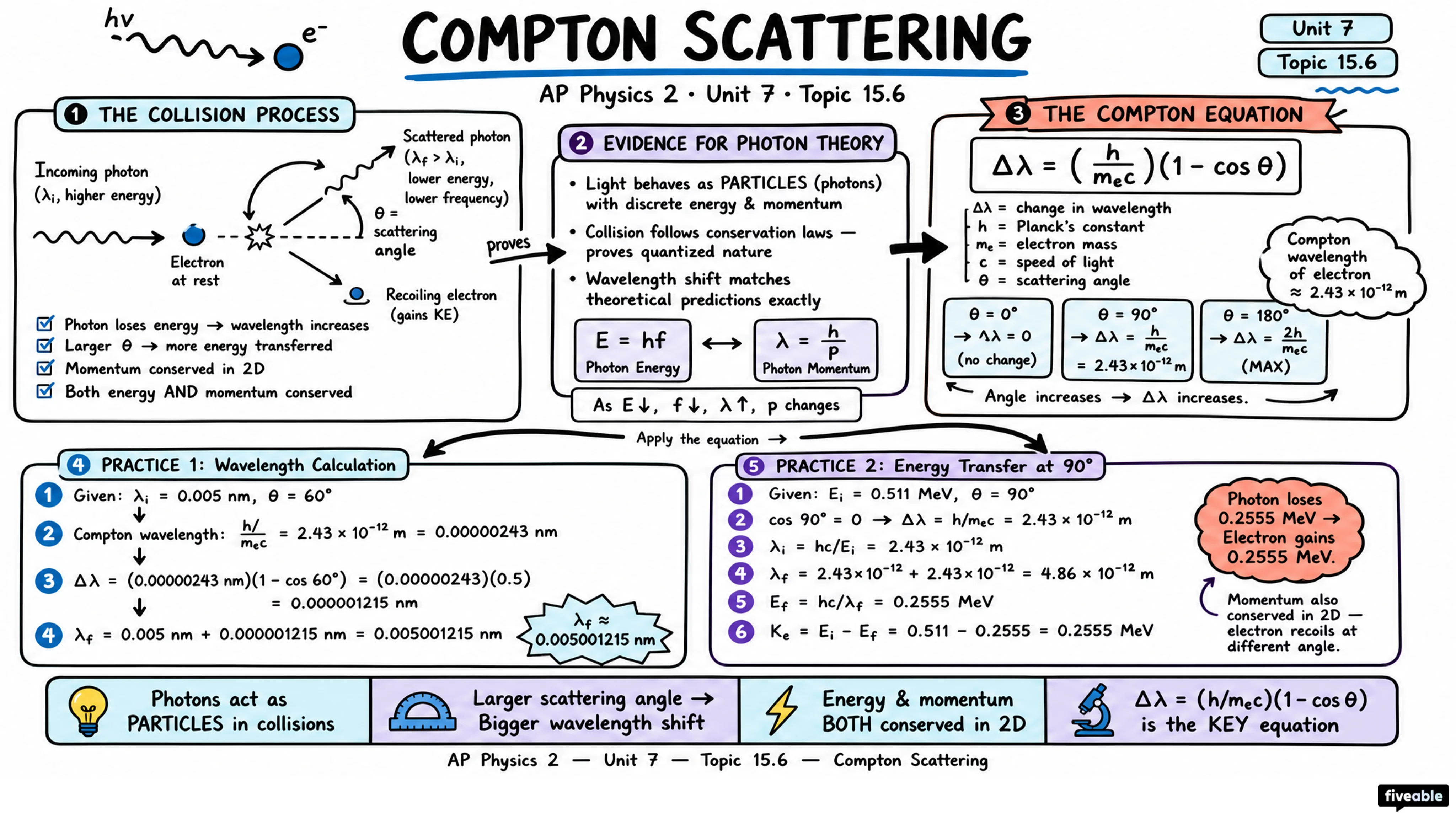 15.6 Compton Scattering - AP Physics 2 - Unit 15 visual cheatsheet