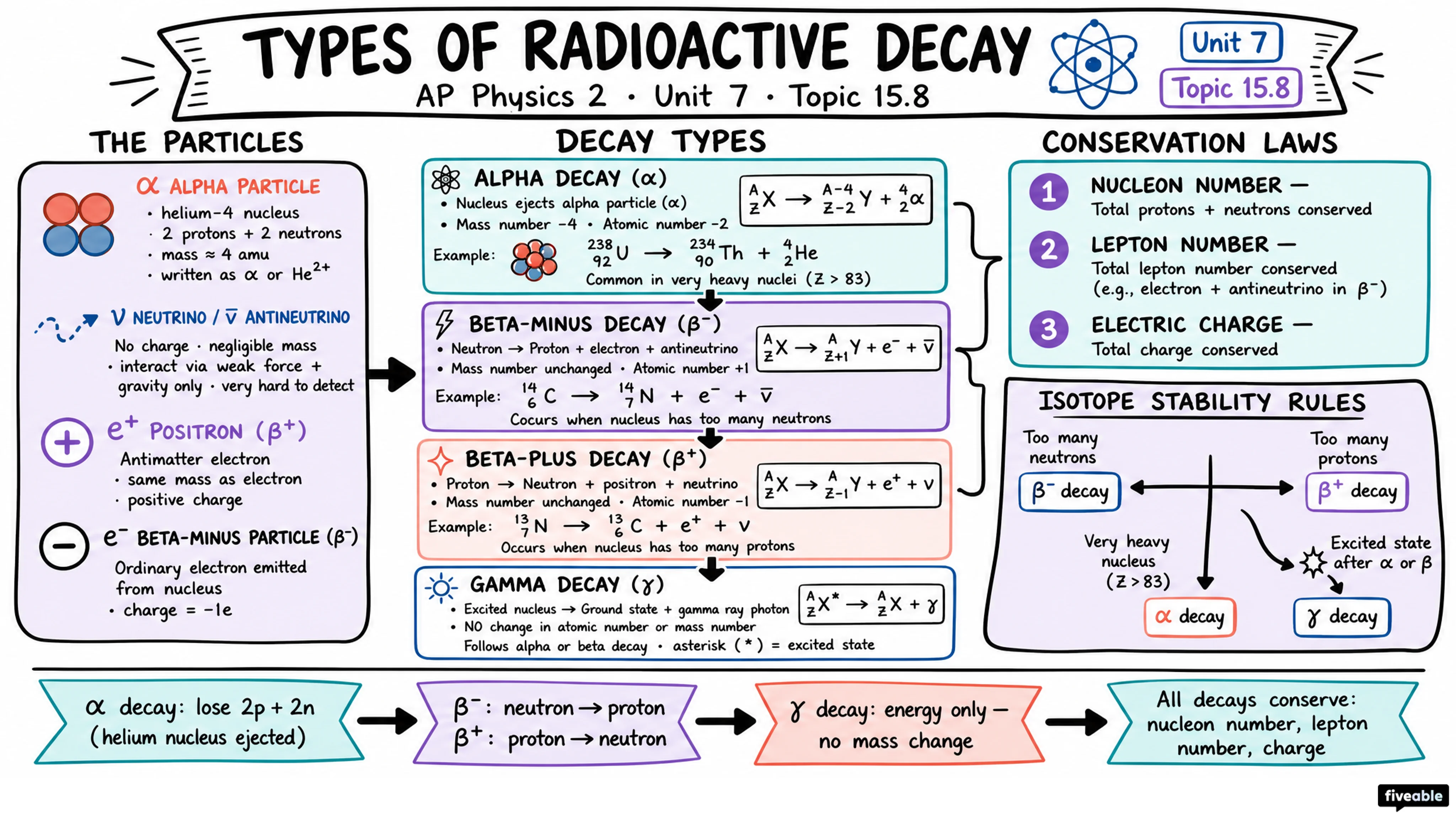 15.8 Types of Radioactive Decay - AP Physics 2 - Unit 15 visual cheatsheet