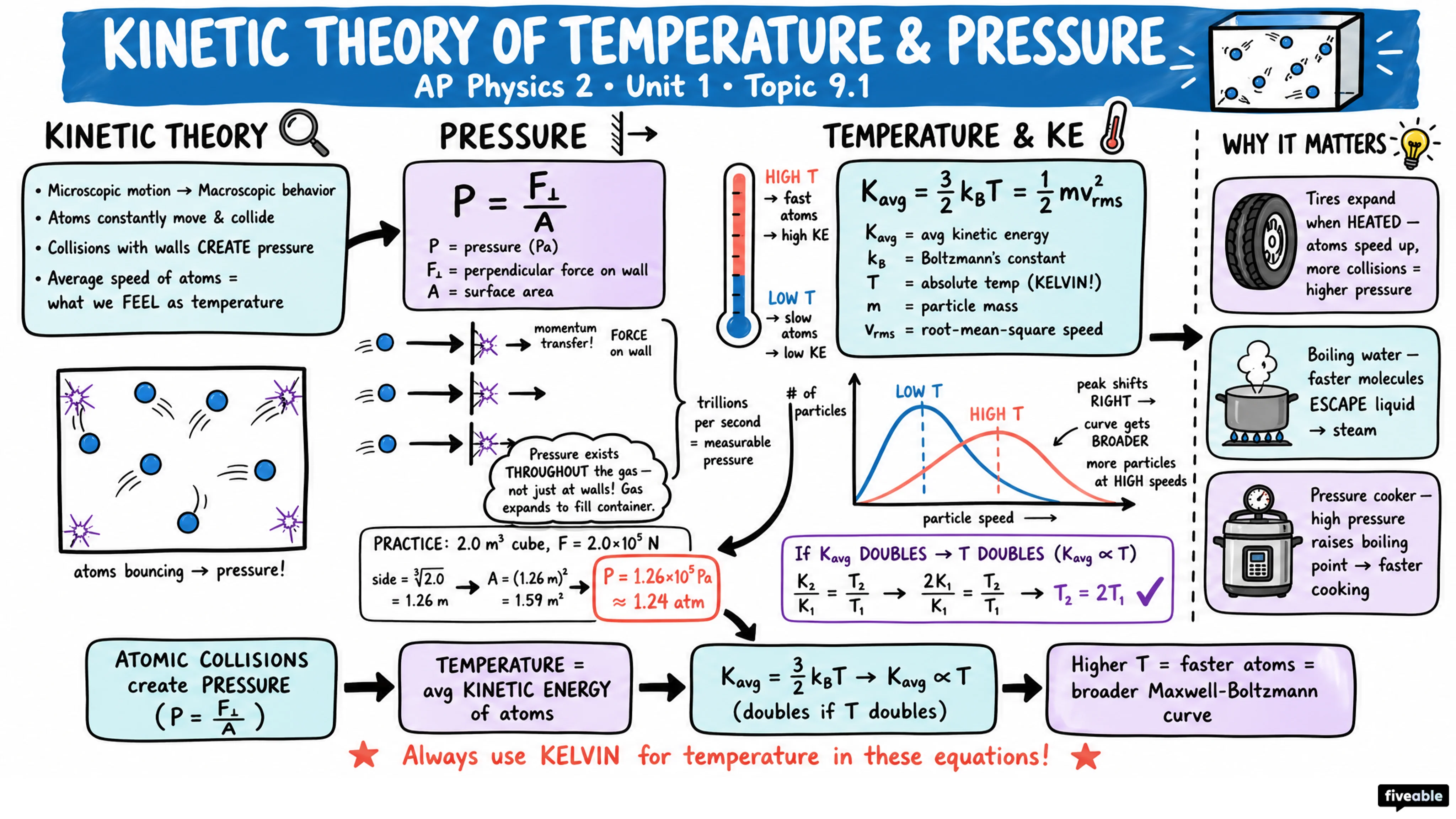 9.1 Kinetic Theory of Temperature and Pressure - AP Physics 2 - Unit 9 visual cheatsheet