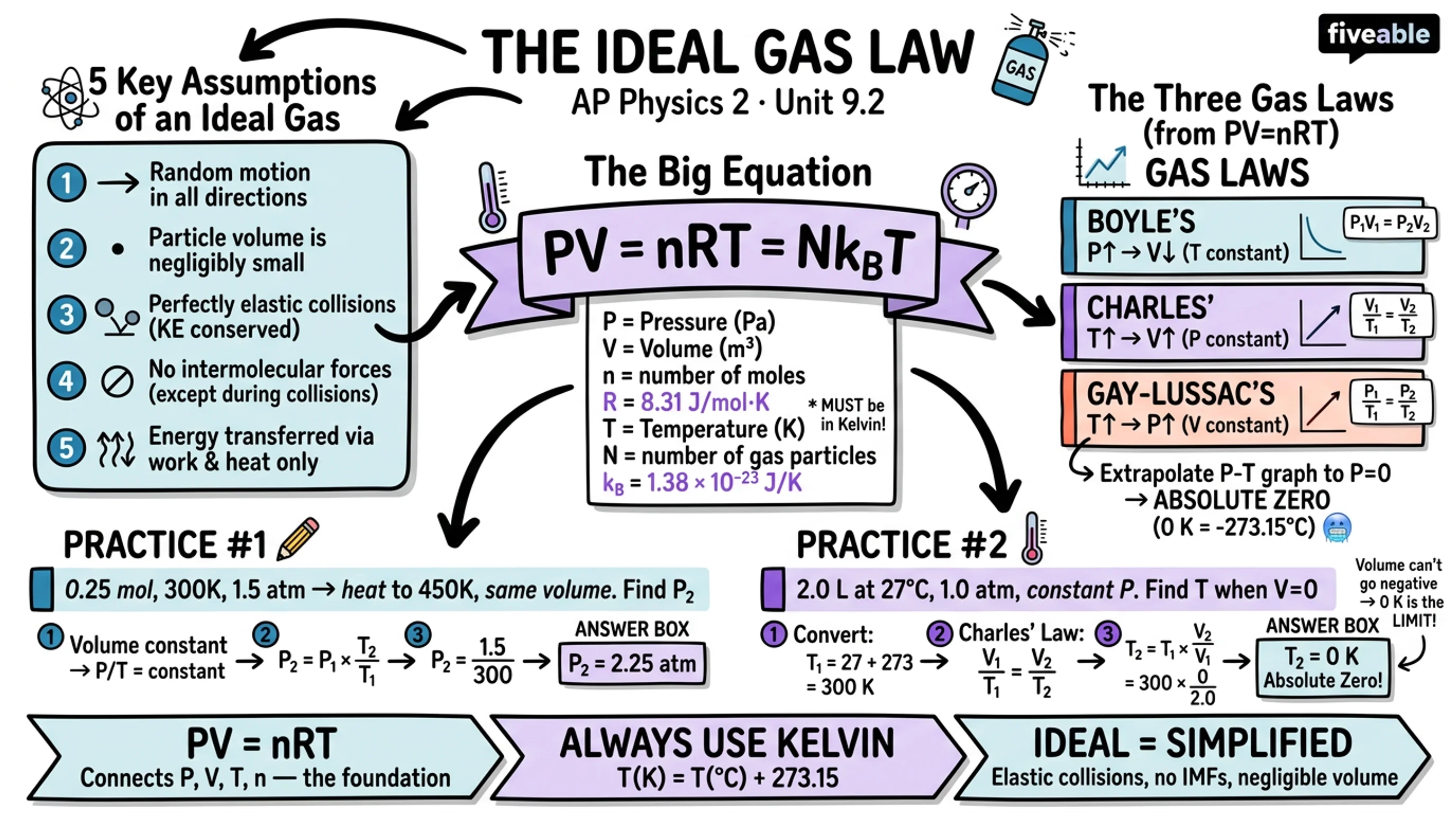 9.2 The Ideal Gas Law - AP Physics 2 - Unit 9 visual cheatsheet