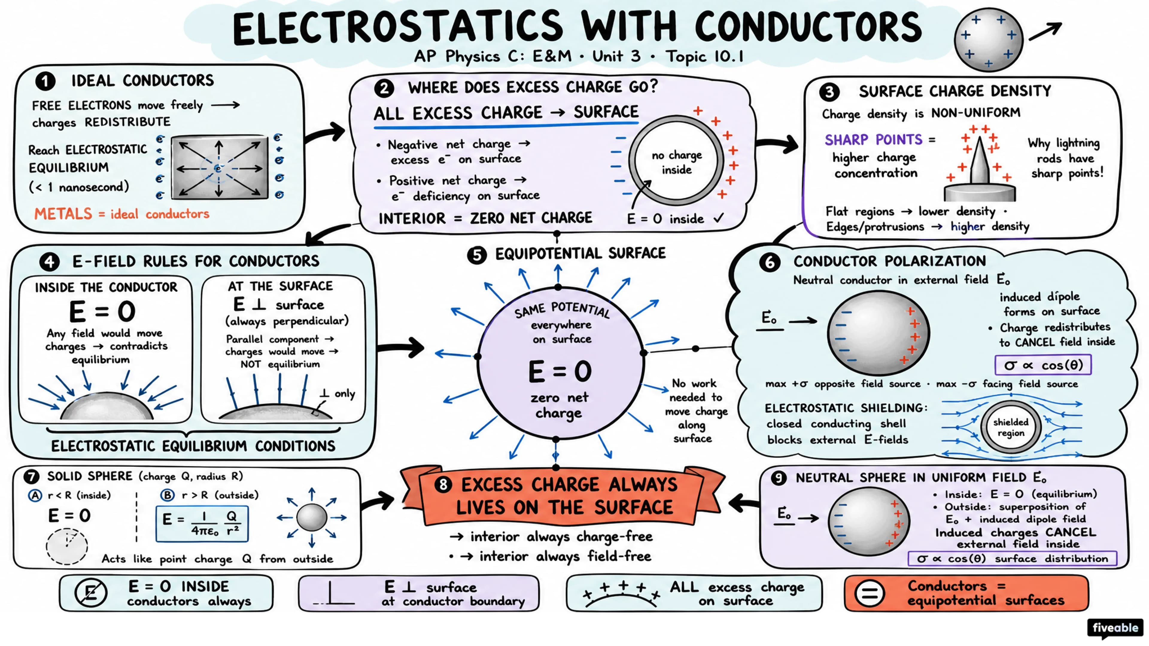 10.1 Electrostatics with Conductors - AP Physics C: E&M - Unit 10 visual cheatsheet