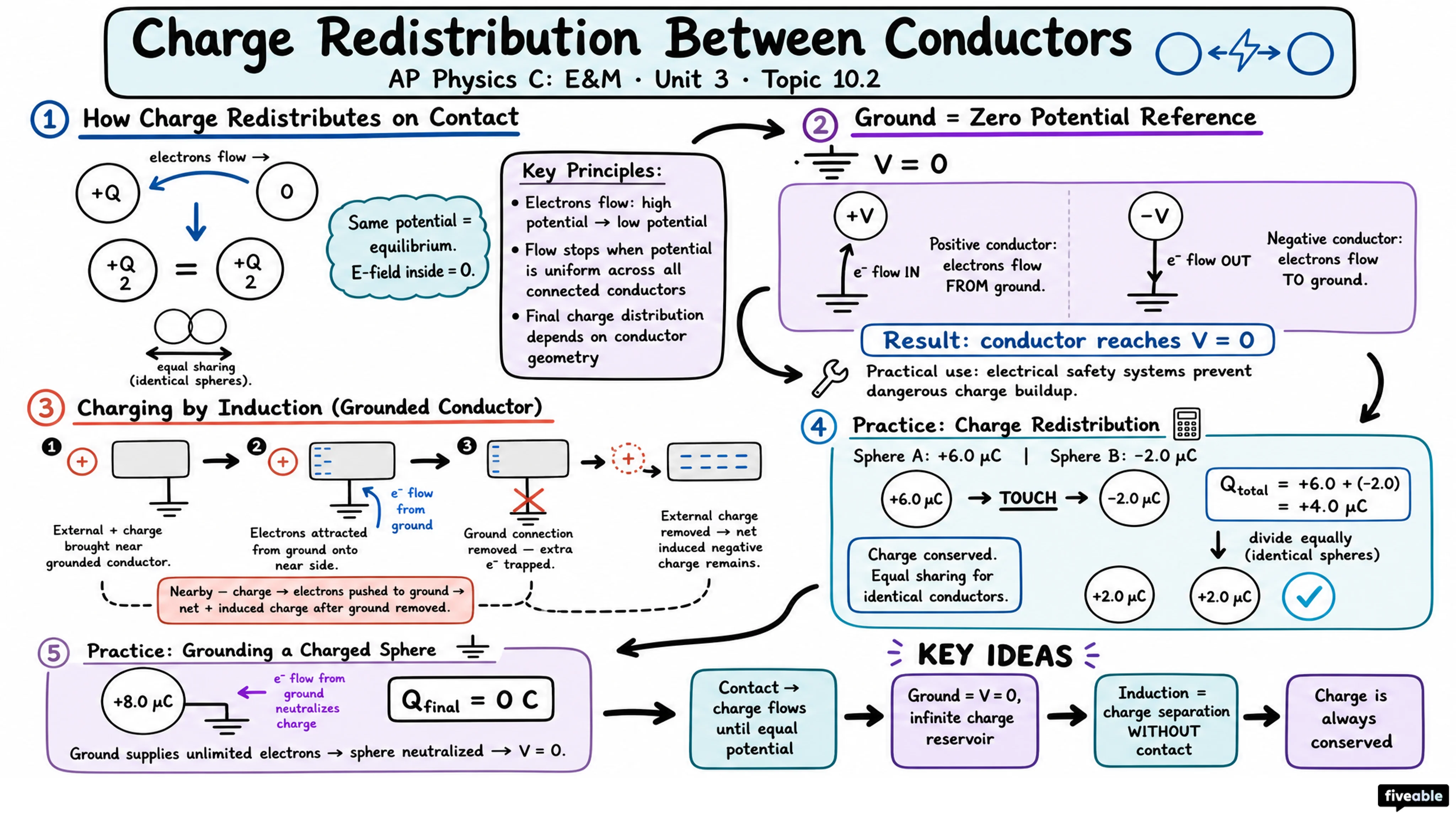 10.2 Redistribution of Charge Between Conductors - AP Physics C: E&M - Unit 10 visual cheatsheet
