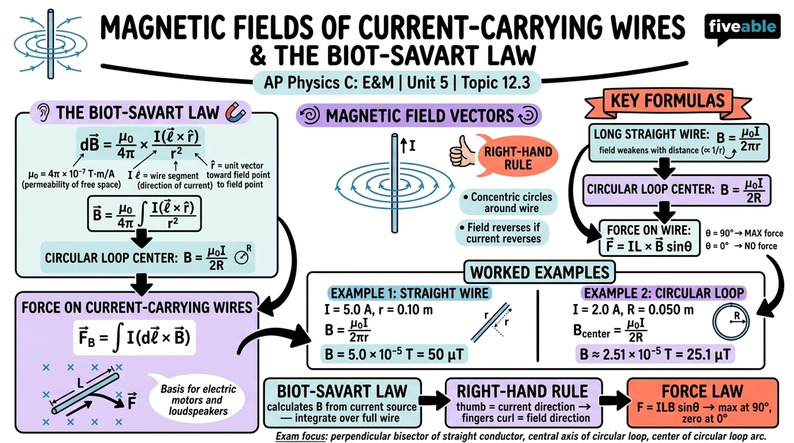 12.3 Magnetic Fields of Current-Carrying Wires and the Biot-Savart Law - AP Physics C: E&M - Unit 12 visual cheatsheet