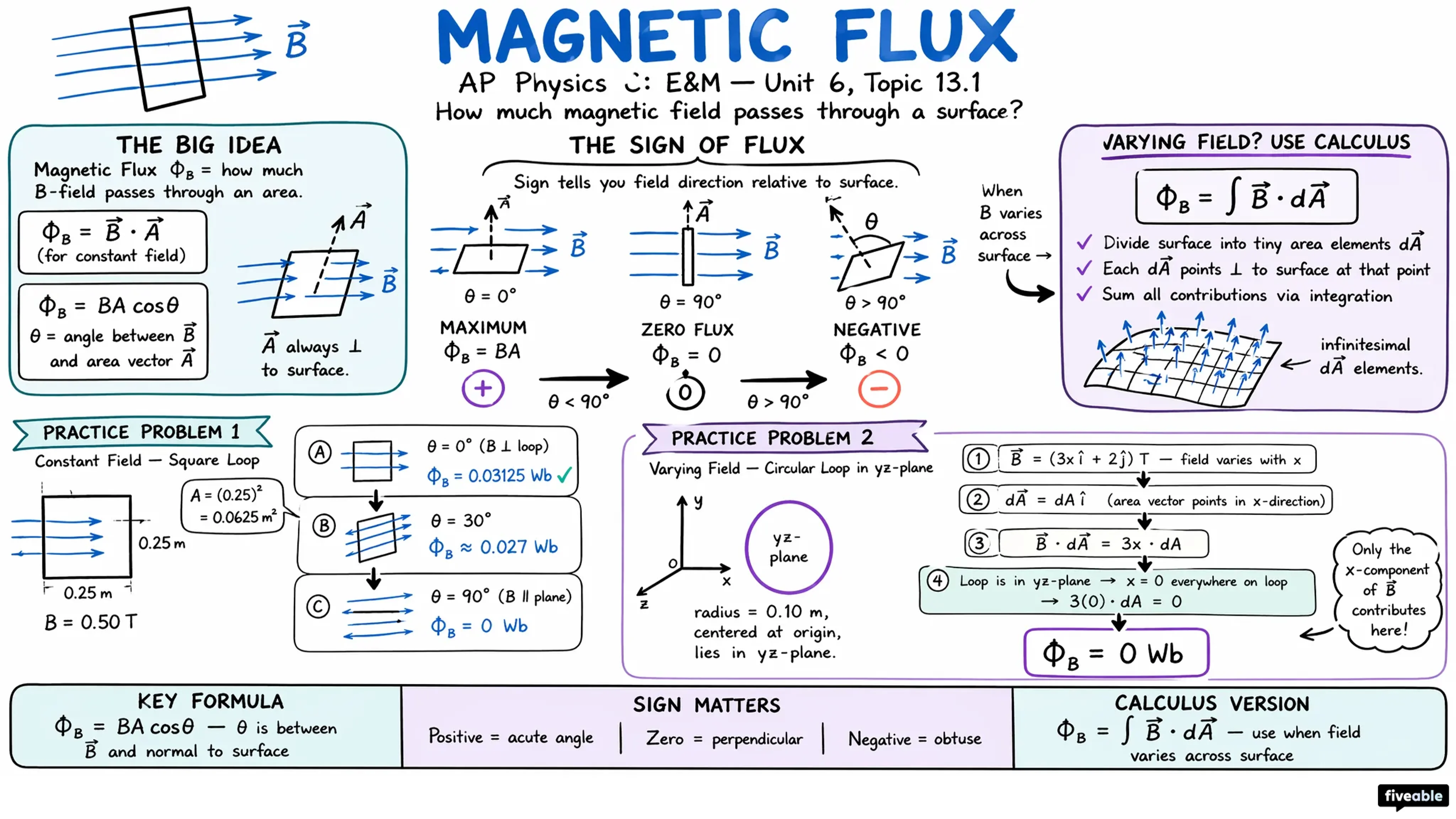 13.1 Magnetic Flux - AP Physics C: E&M - Unit 13 visual cheatsheet