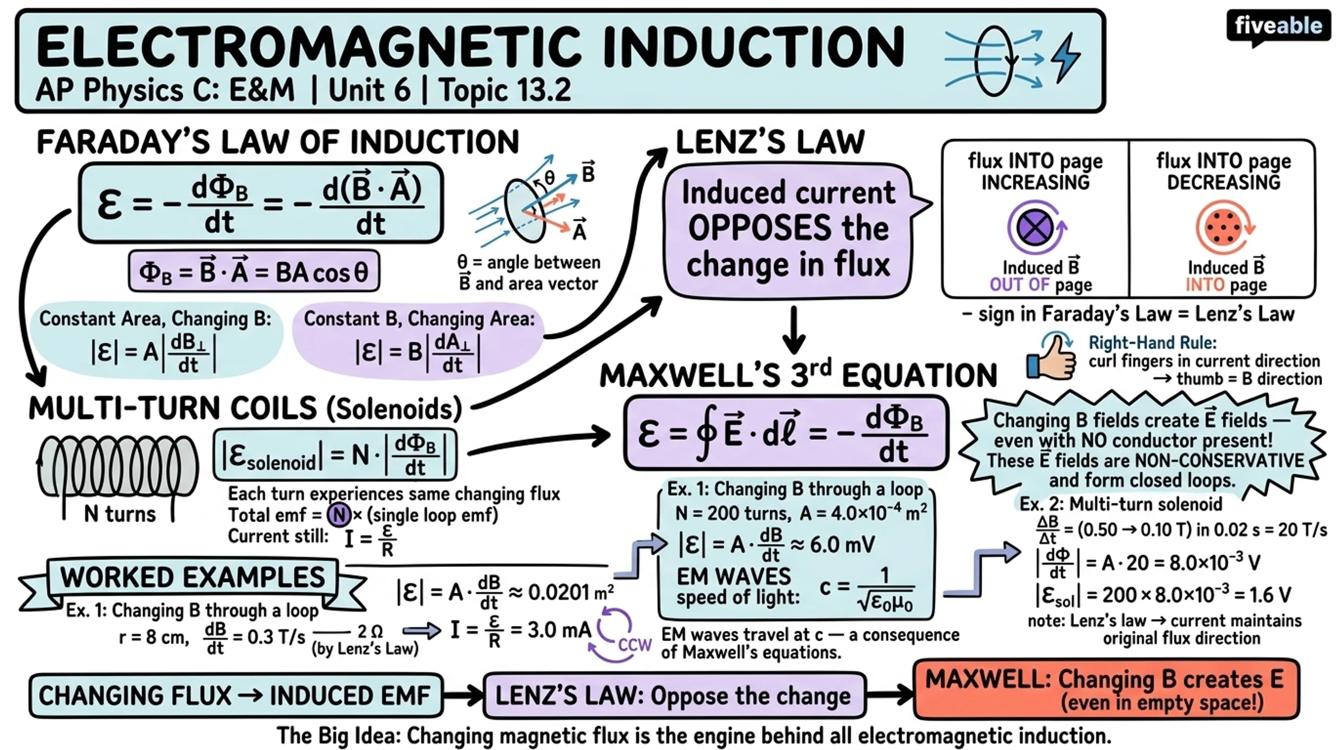 13.2 Electromagnetic Induction - AP Physics C: E&M - Unit 13 visual cheatsheet