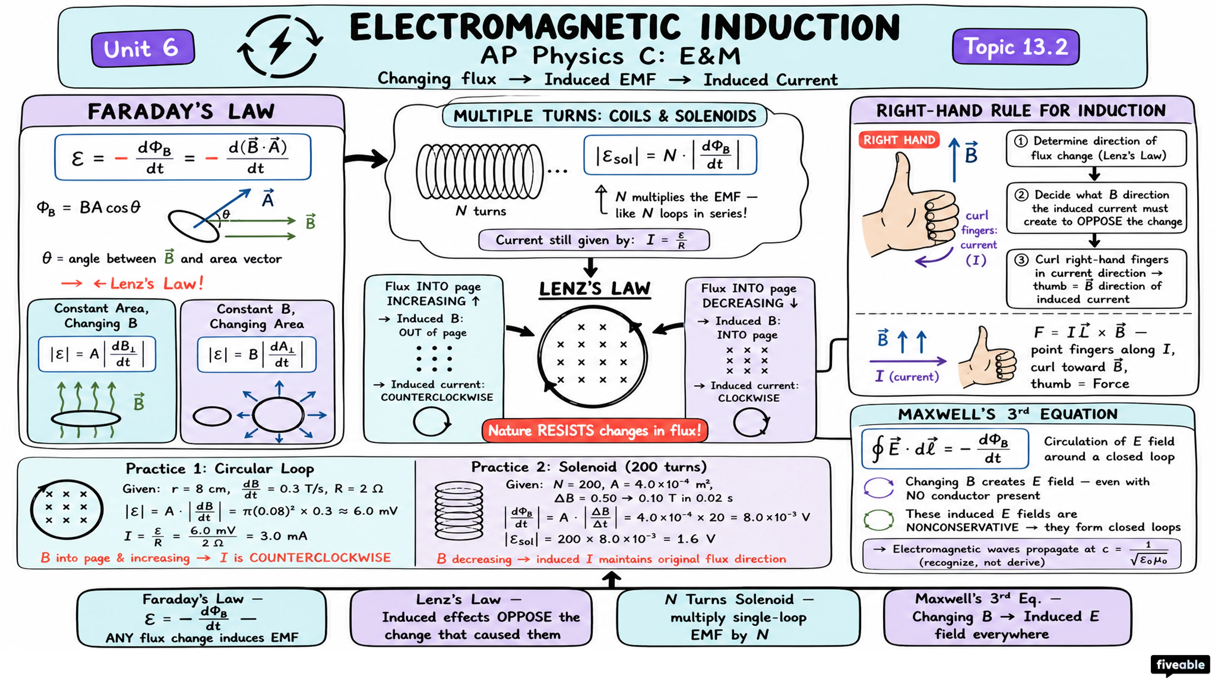 13.2 Electromagnetic Induction - AP Physics C: E&M - Unit 13 visual cheatsheet