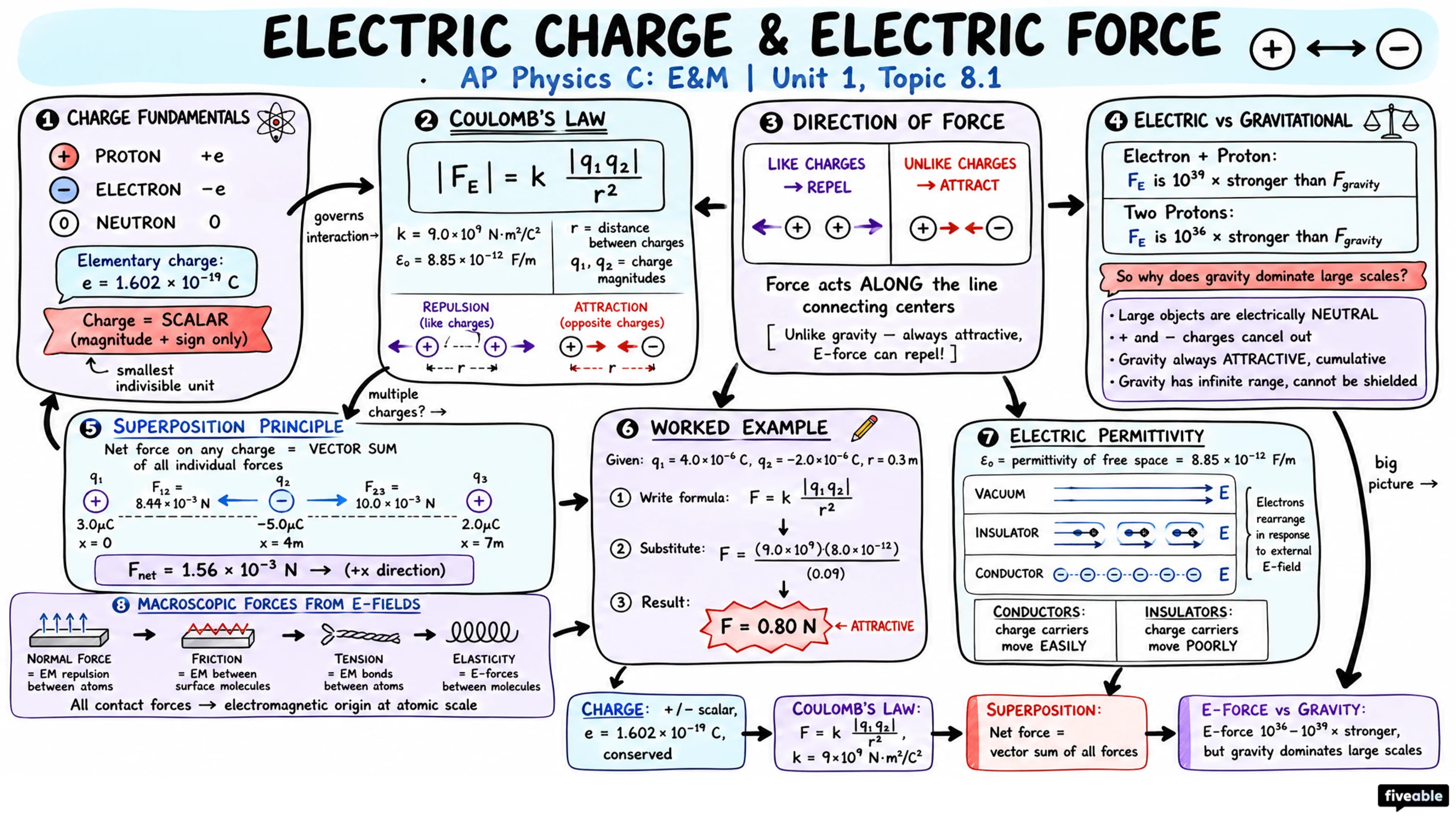 8.1 Electric Charge and Electric Force - AP Physics C: E&M - Unit 8 visual cheatsheet