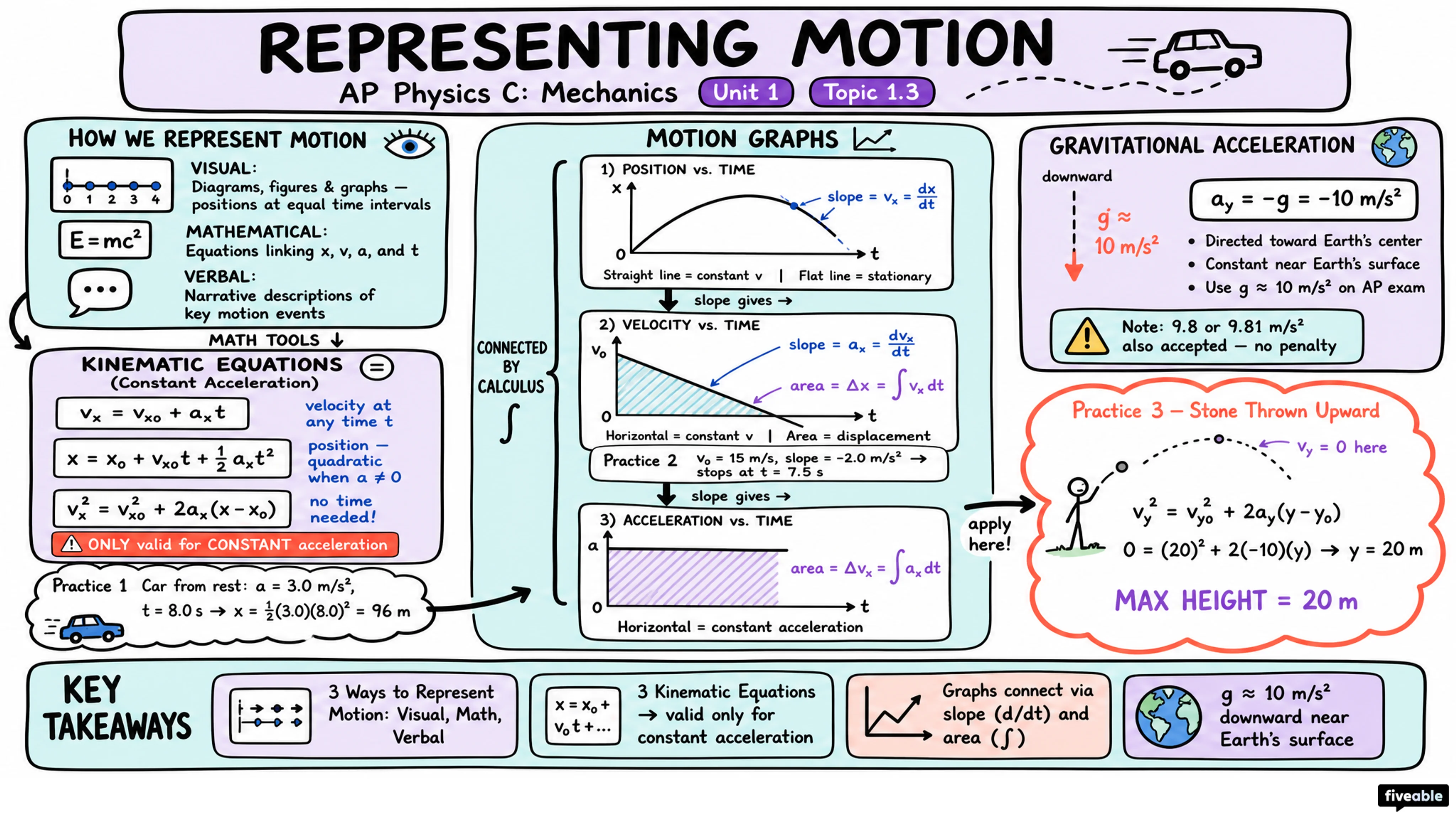 1.3 Representing Motion - AP Physics C: Mechanics - Unit 1 visual cheatsheet