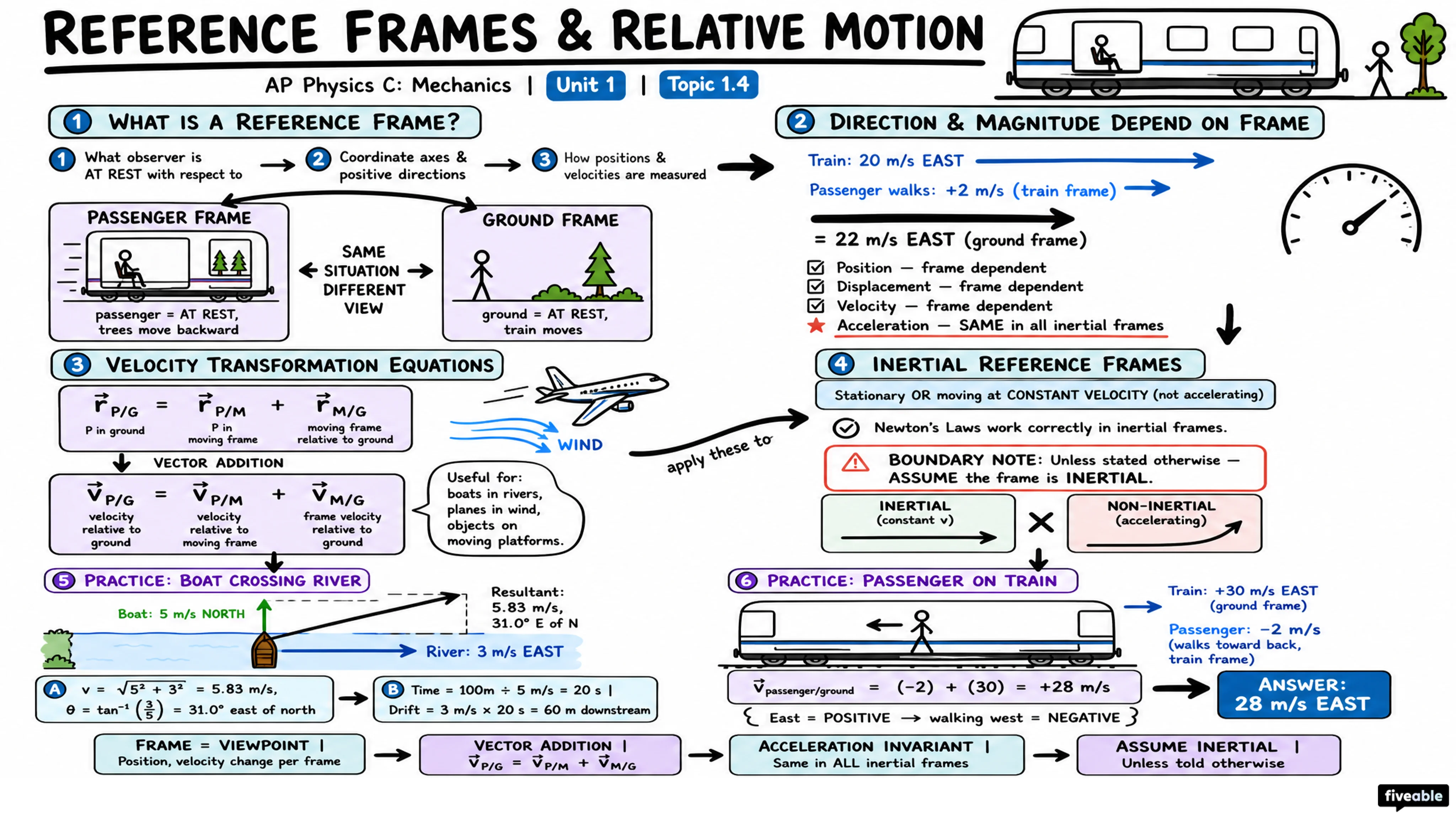 1.4 Reference Frames and Relative Motion - AP Physics C: Mechanics - Unit 1 visual cheatsheet
