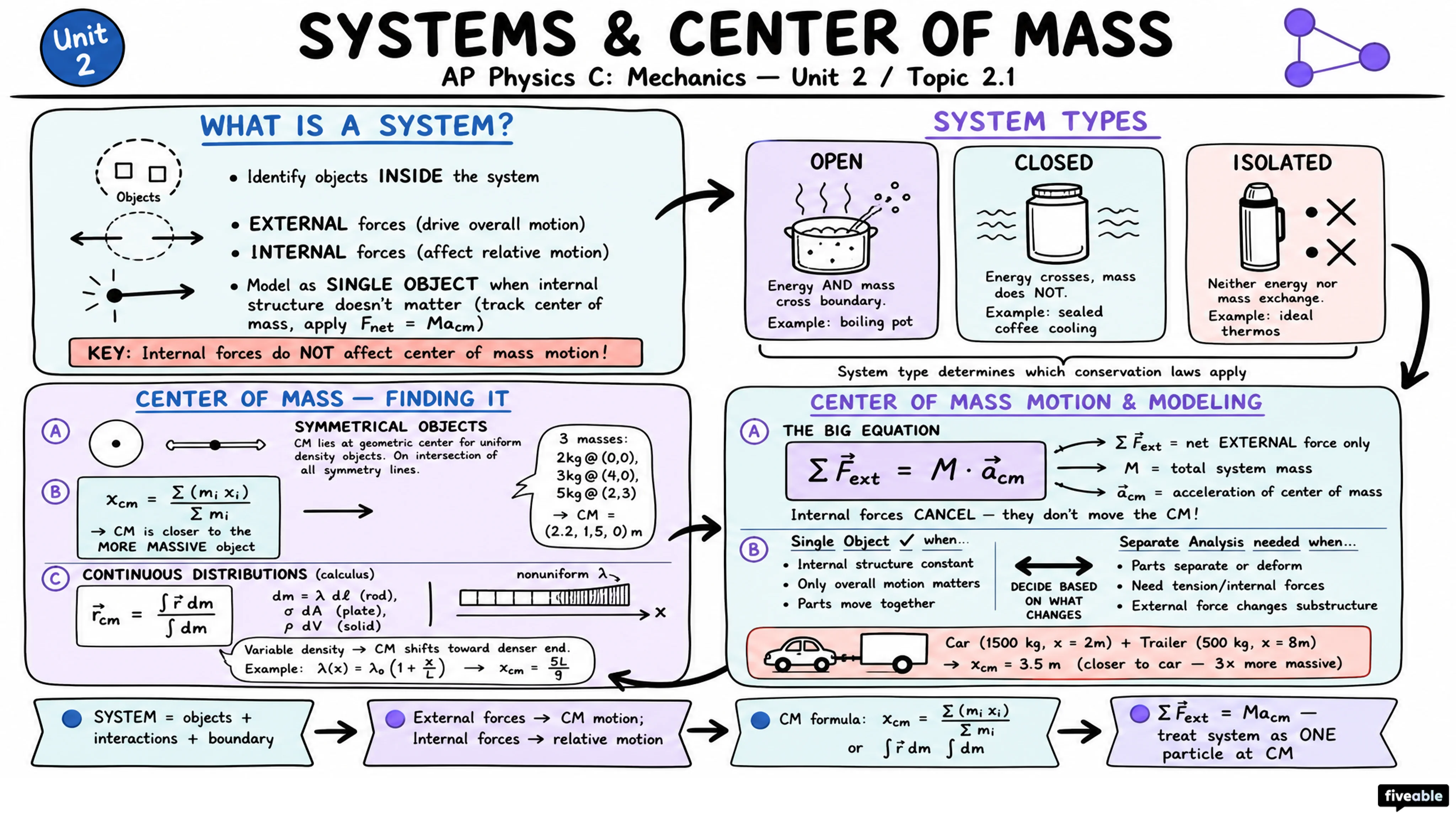 2.1 Properties and Interactions of a System - AP Physics C: Mechanics - Unit 2 visual cheatsheet