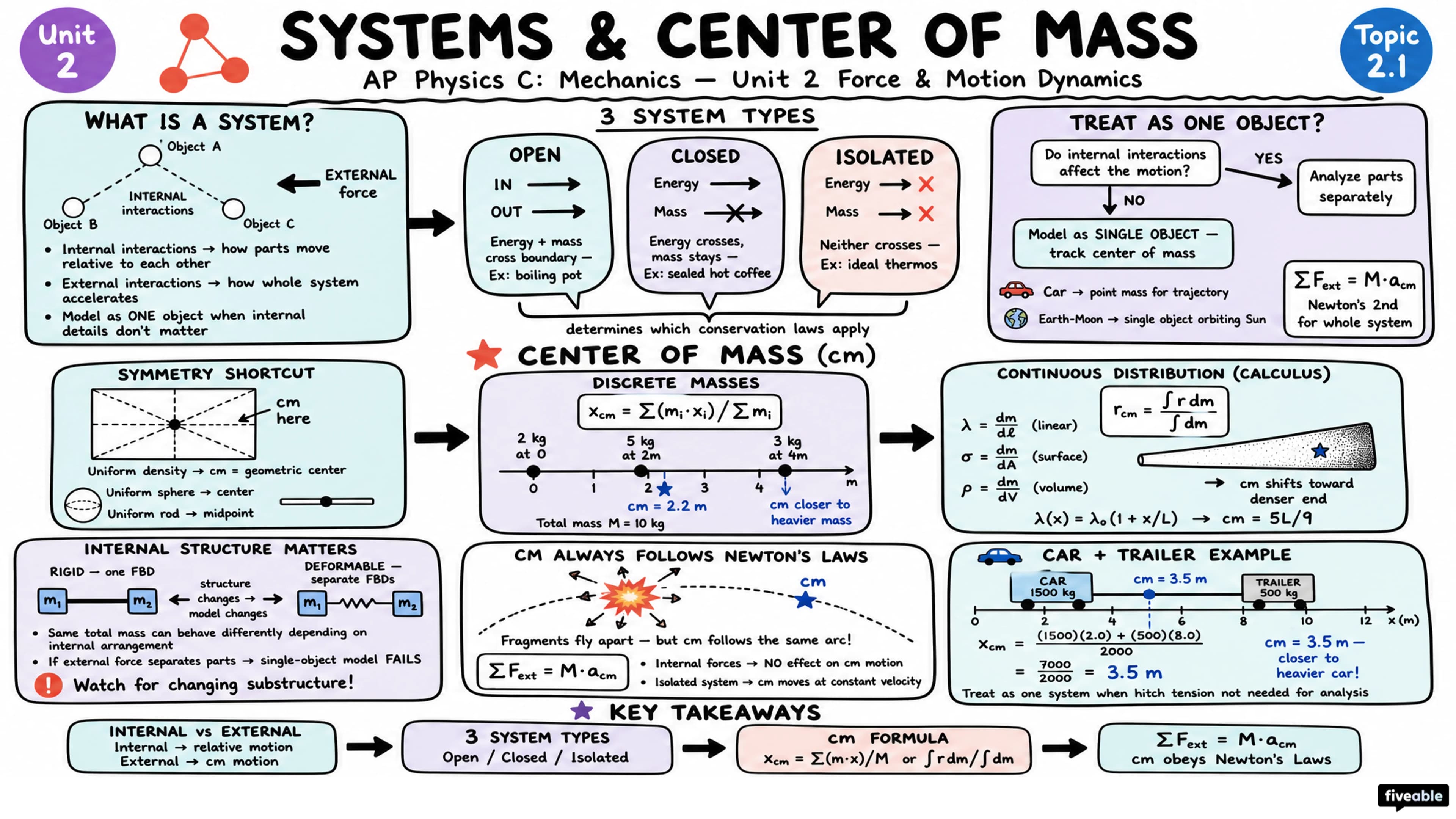 2.1 Properties and Interactions of a System - AP Physics C: Mechanics - Unit 2 visual cheatsheet