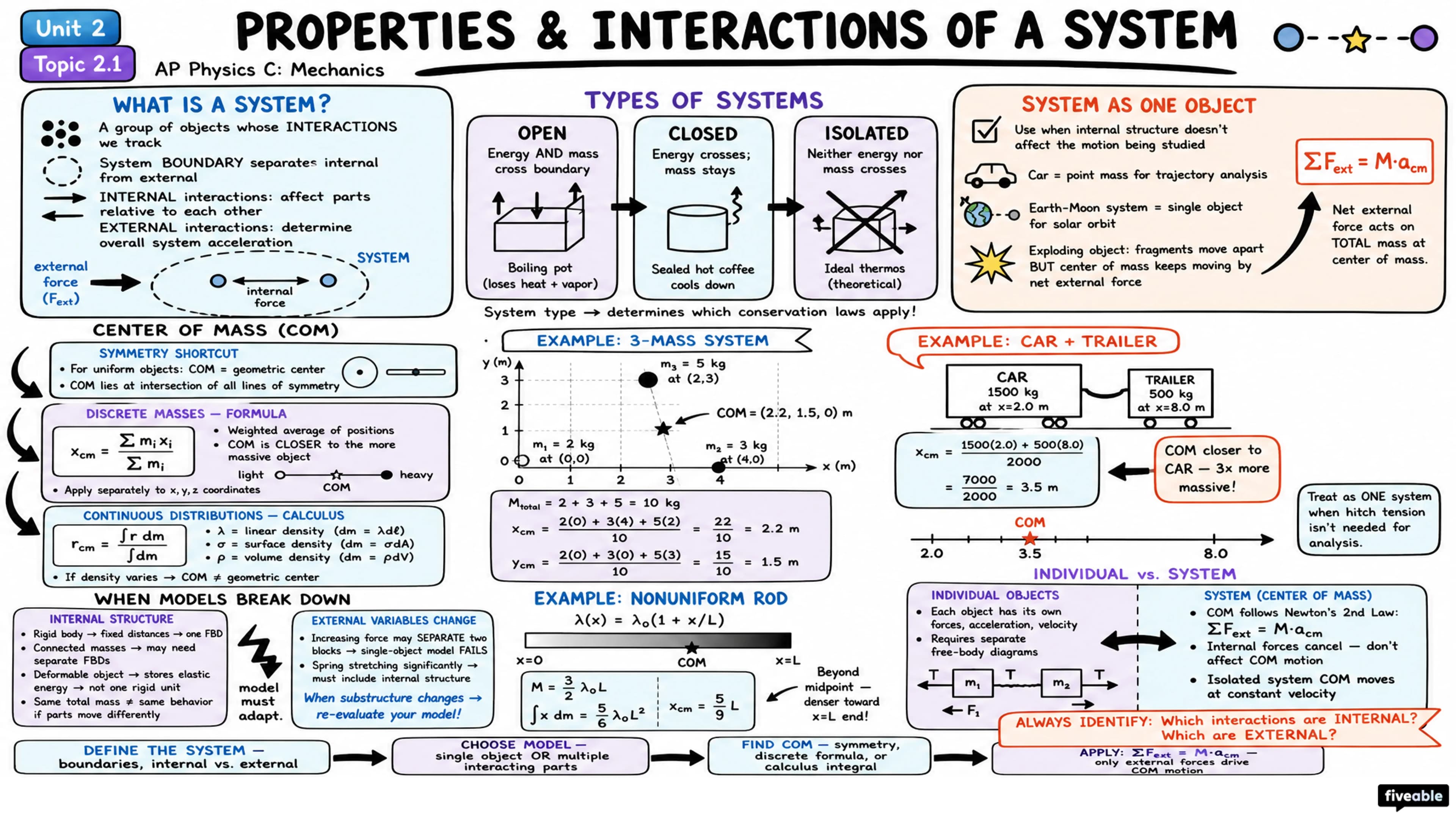 2.1 Properties and Interactions of a System - AP Physics C: Mechanics - Unit 2 visual cheatsheet