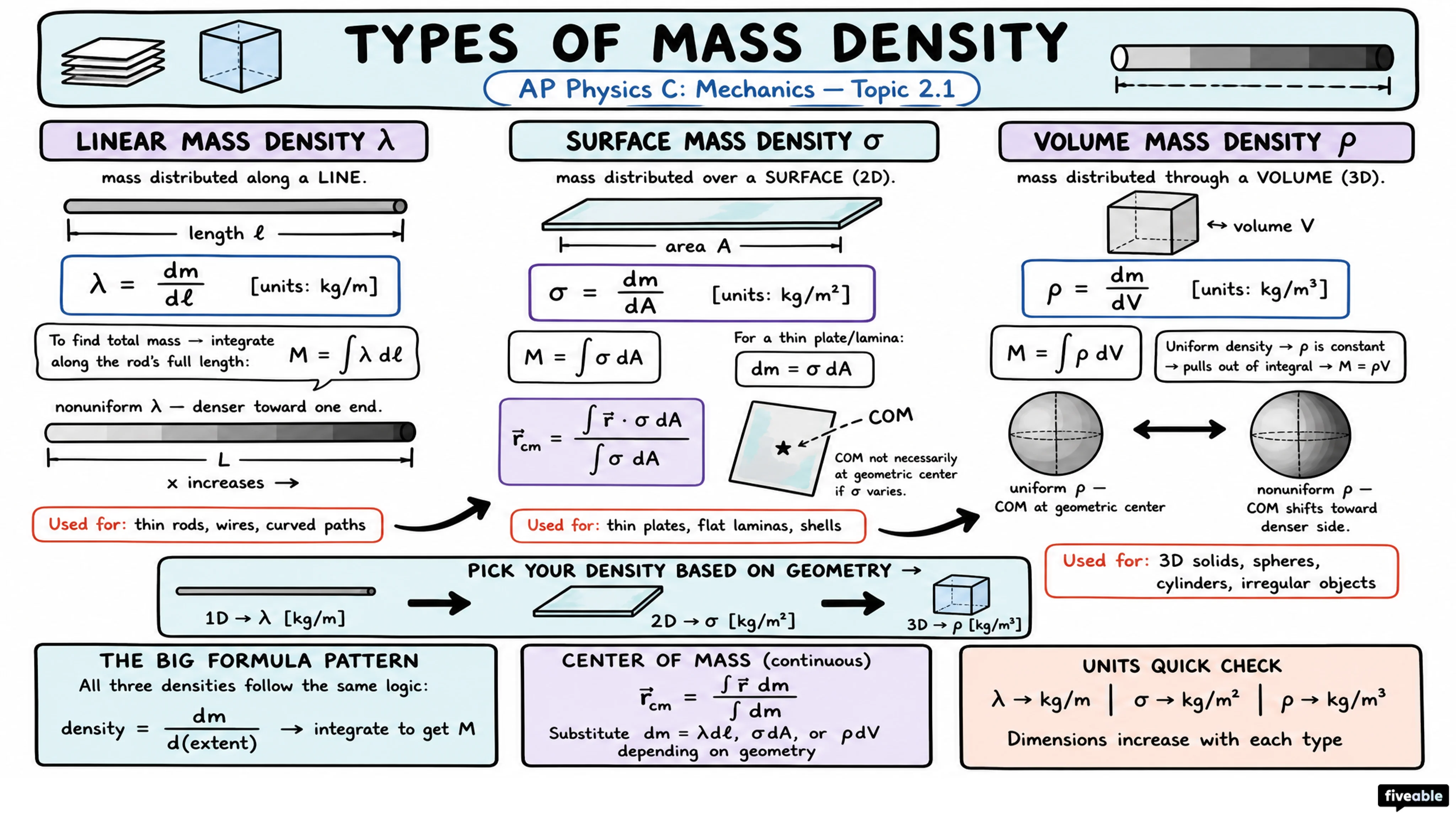 2.1 Properties and Interactions of a System - AP Physics C: Mechanics - Unit 2 visual cheatsheet