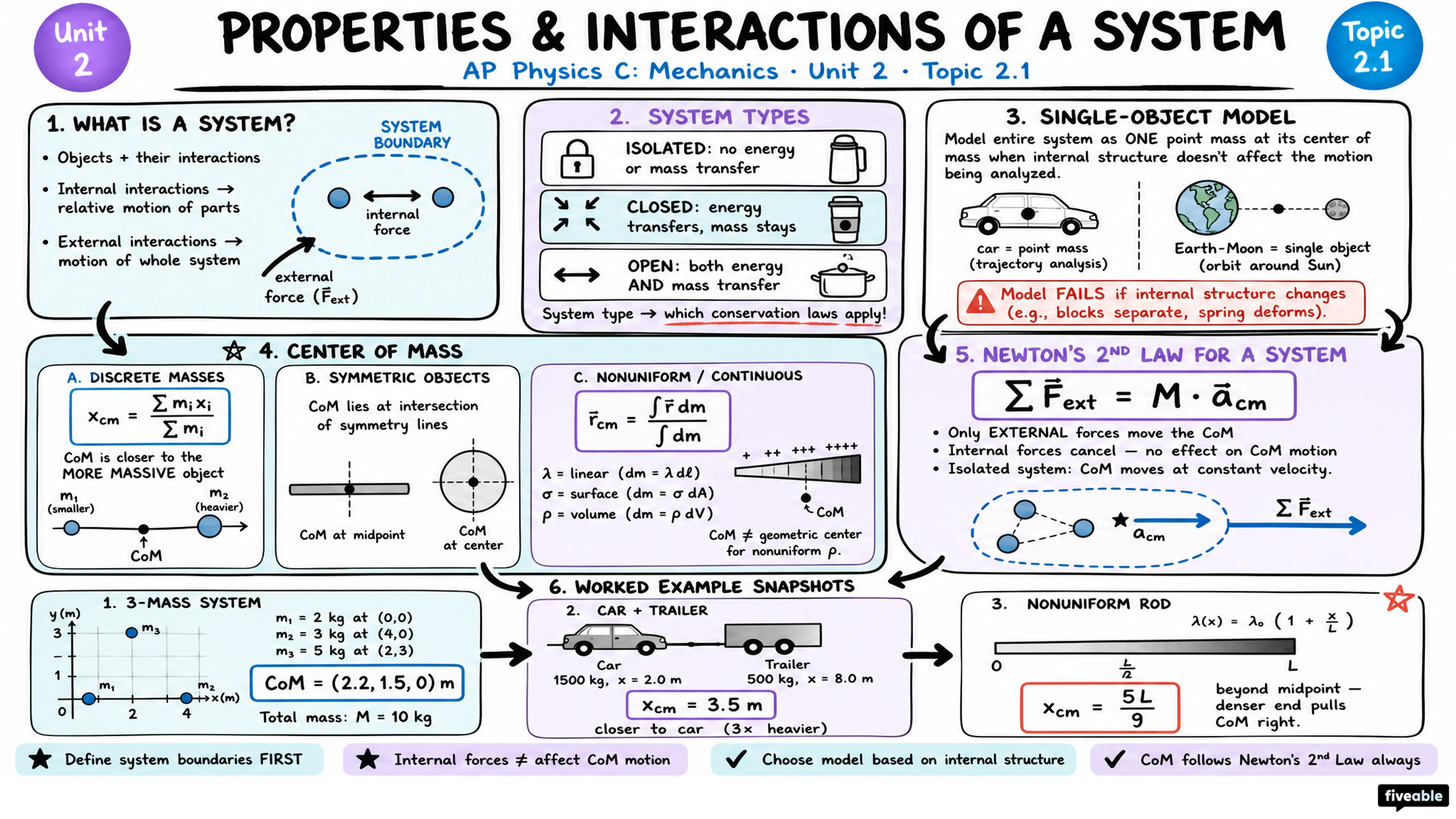 2.1 Properties and Interactions of a System - AP Physics C: Mechanics - Unit 2 visual cheatsheet