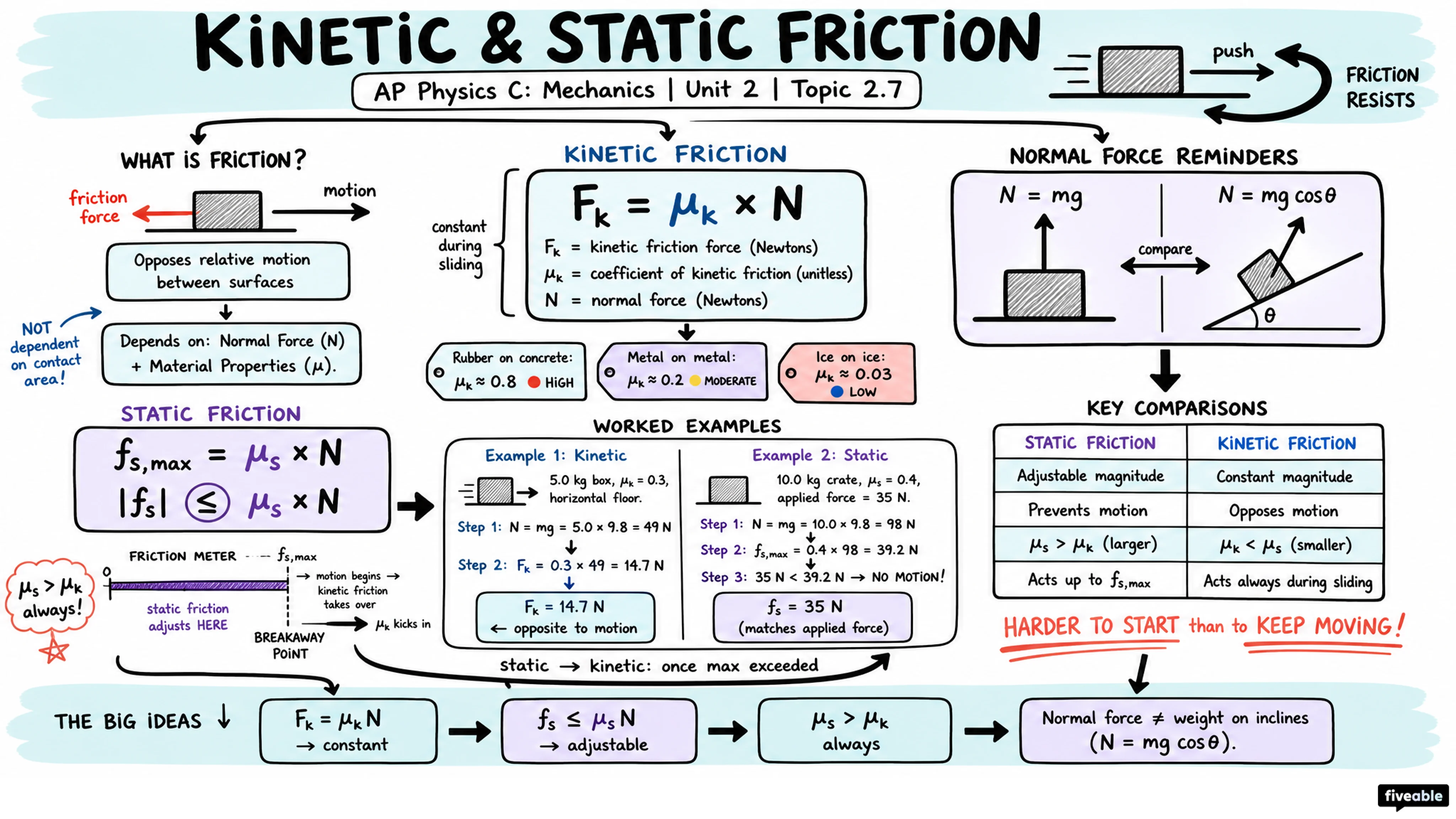 2.7 Kinetic and Static Friction - AP Physics C: Mechanics - Unit 2 visual cheatsheet