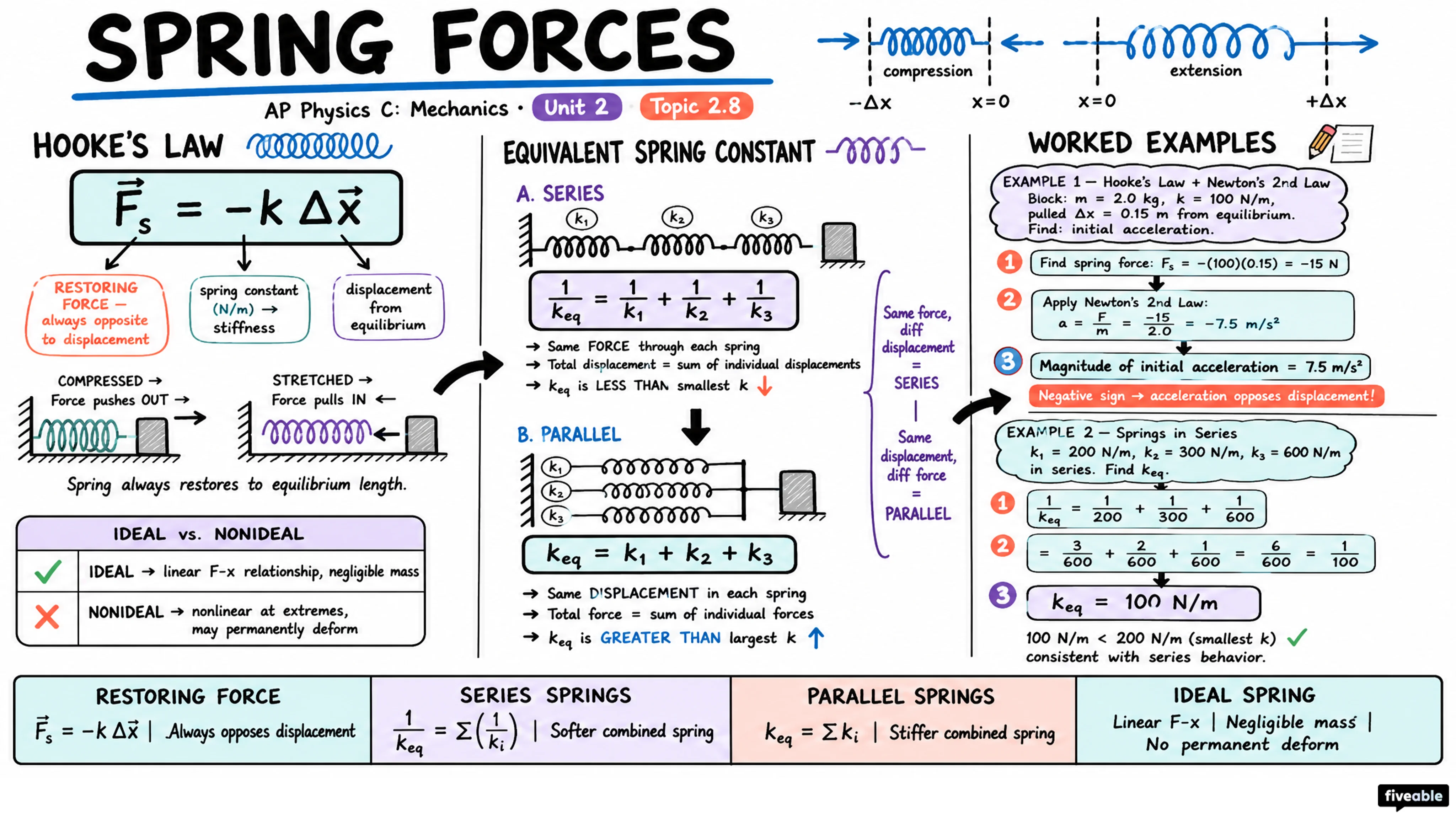 2.8 Spring Forces - AP Physics C: Mechanics - Unit 2 visual cheatsheet