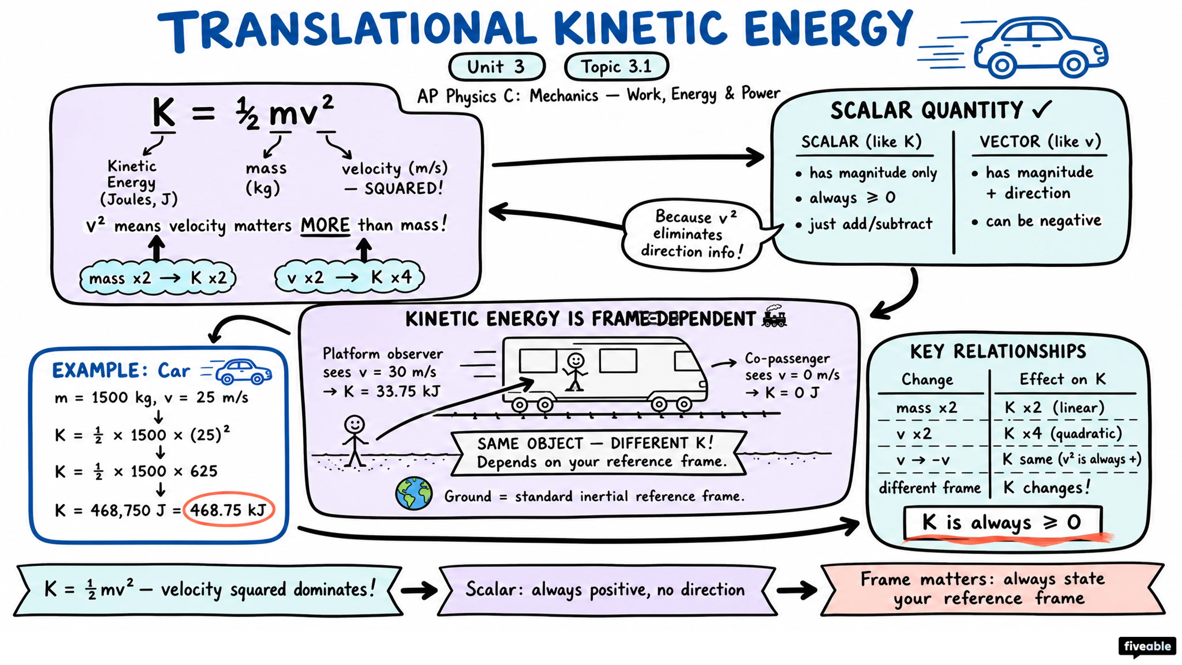 3.1 Translational Kinetic Energy - AP Physics C: Mechanics - Unit 3 visual cheatsheet