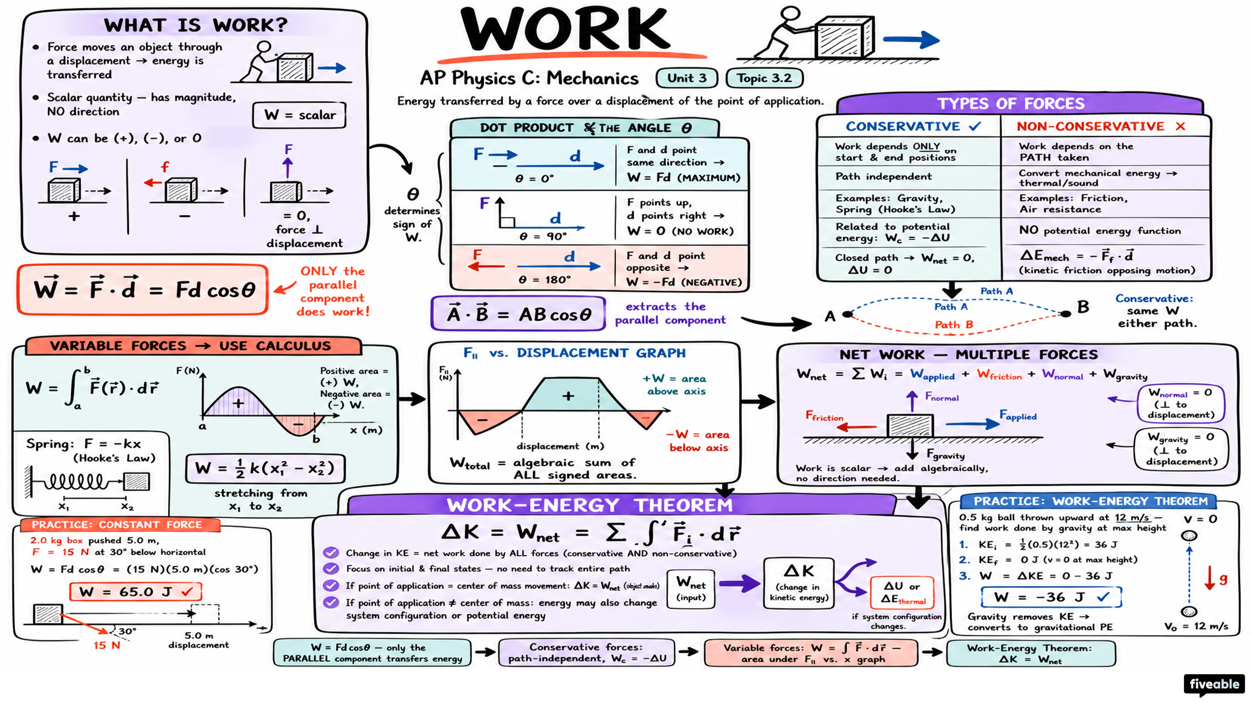 3.2 Work - AP Physics C: Mechanics - Unit 3 visual cheatsheet
