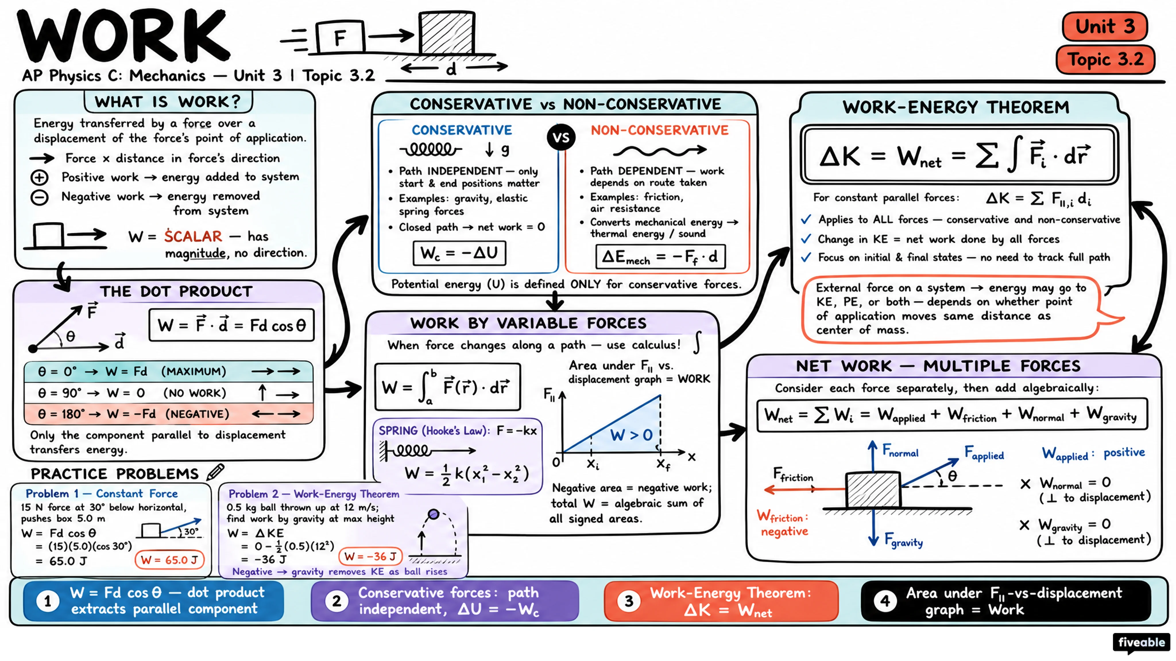 3.2 Work - AP Physics C: Mechanics - Unit 3 visual cheatsheet
